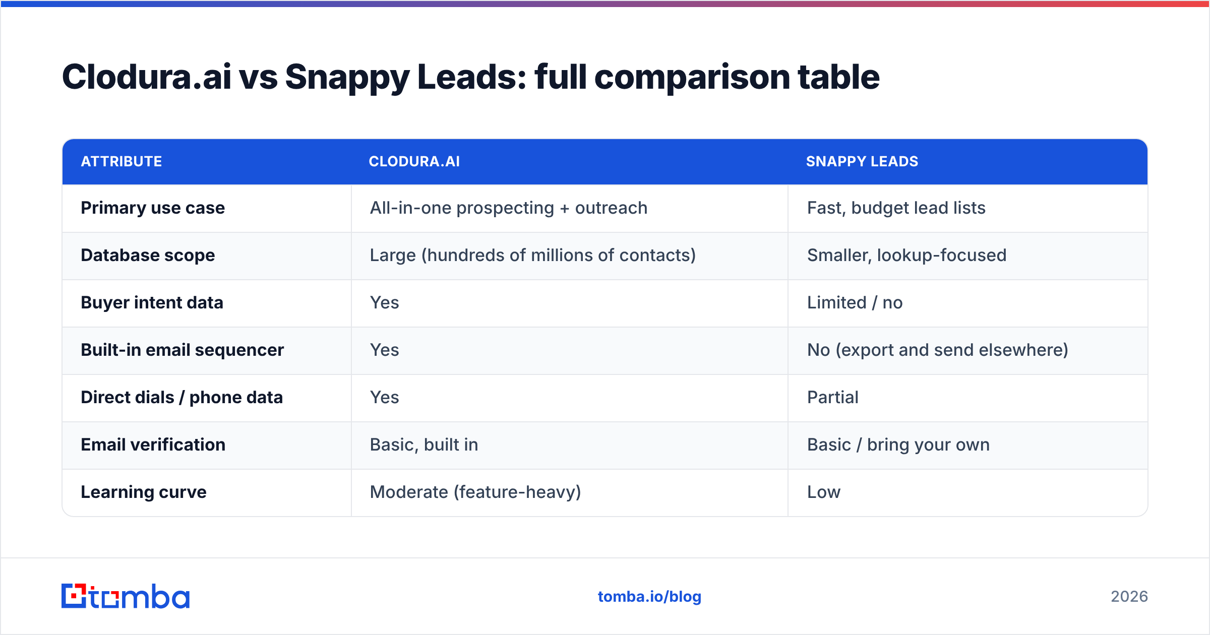 Diagram: Clodura.ai vs Snappy Leads: full comparison table