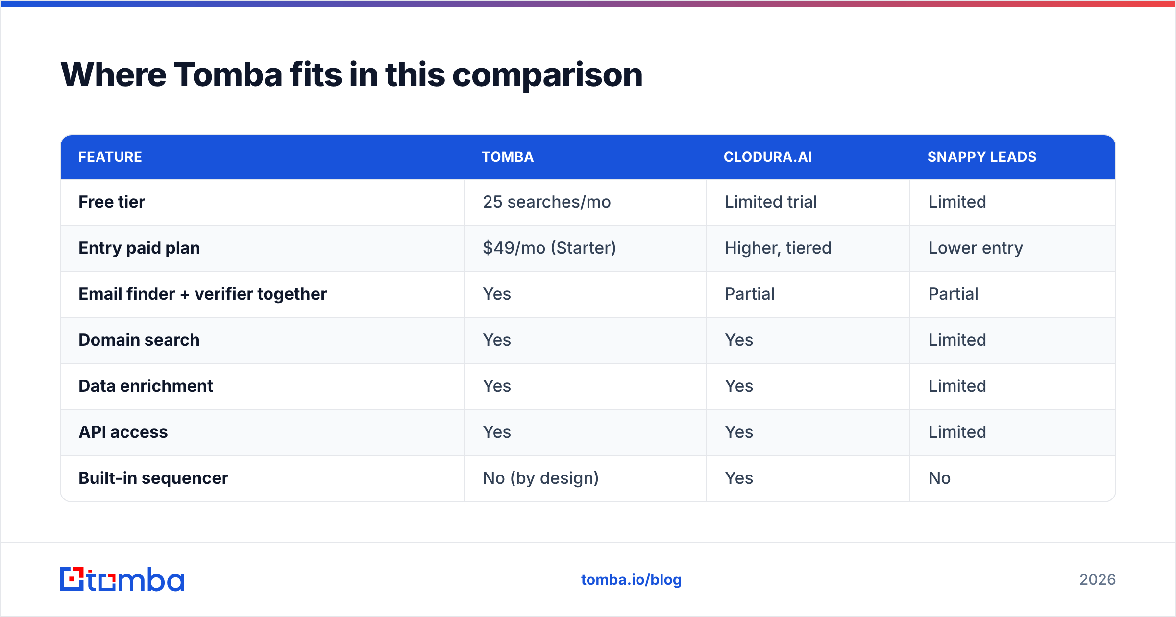 Diagram: Where Tomba fits in this comparison