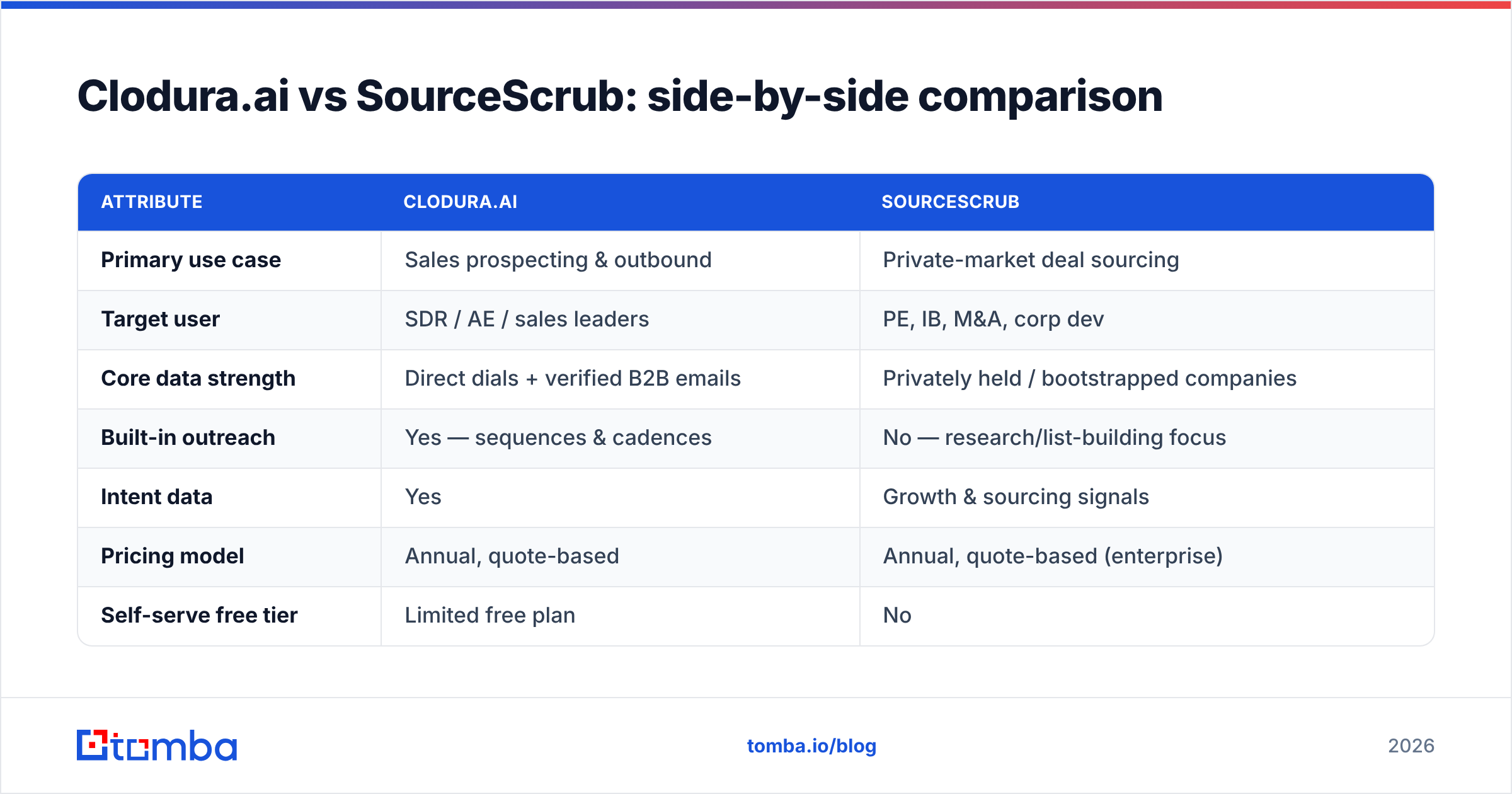 Diagram: Clodura.ai vs SourceScrub: side-by-side comparison