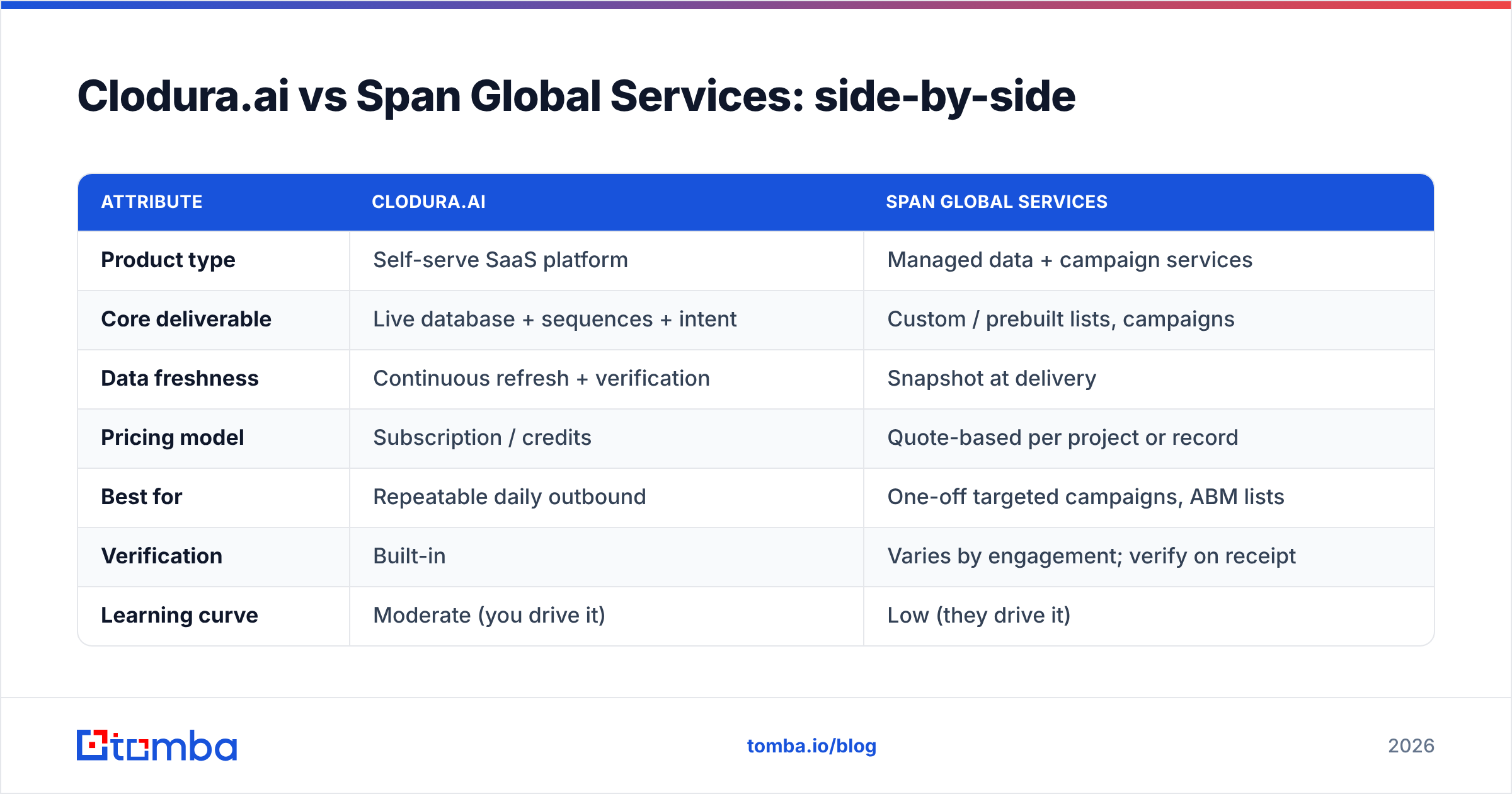 Cloduraai vs Span Global Services side-by-side comparison table