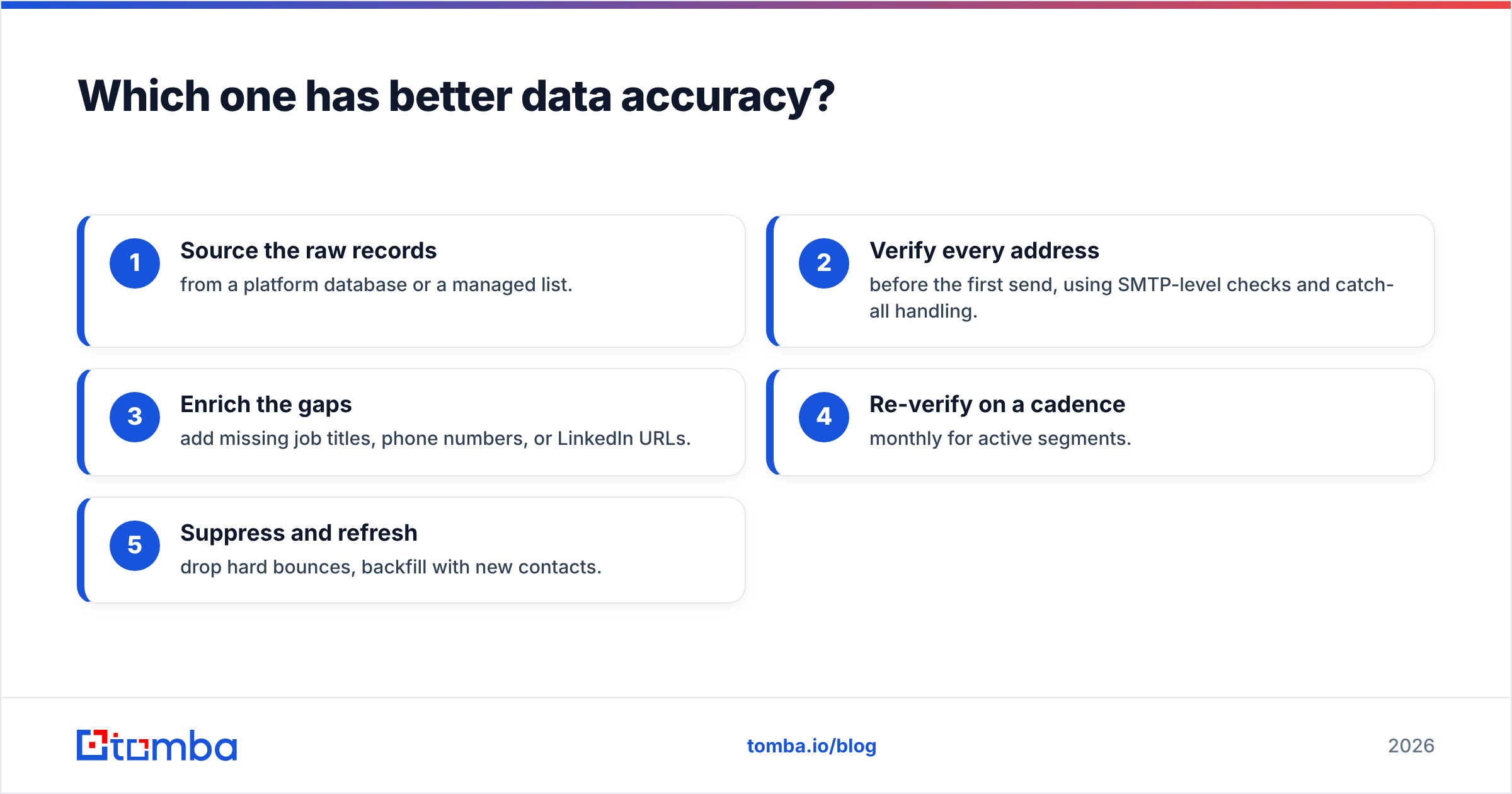 Diagram: Which one has better data accuracy