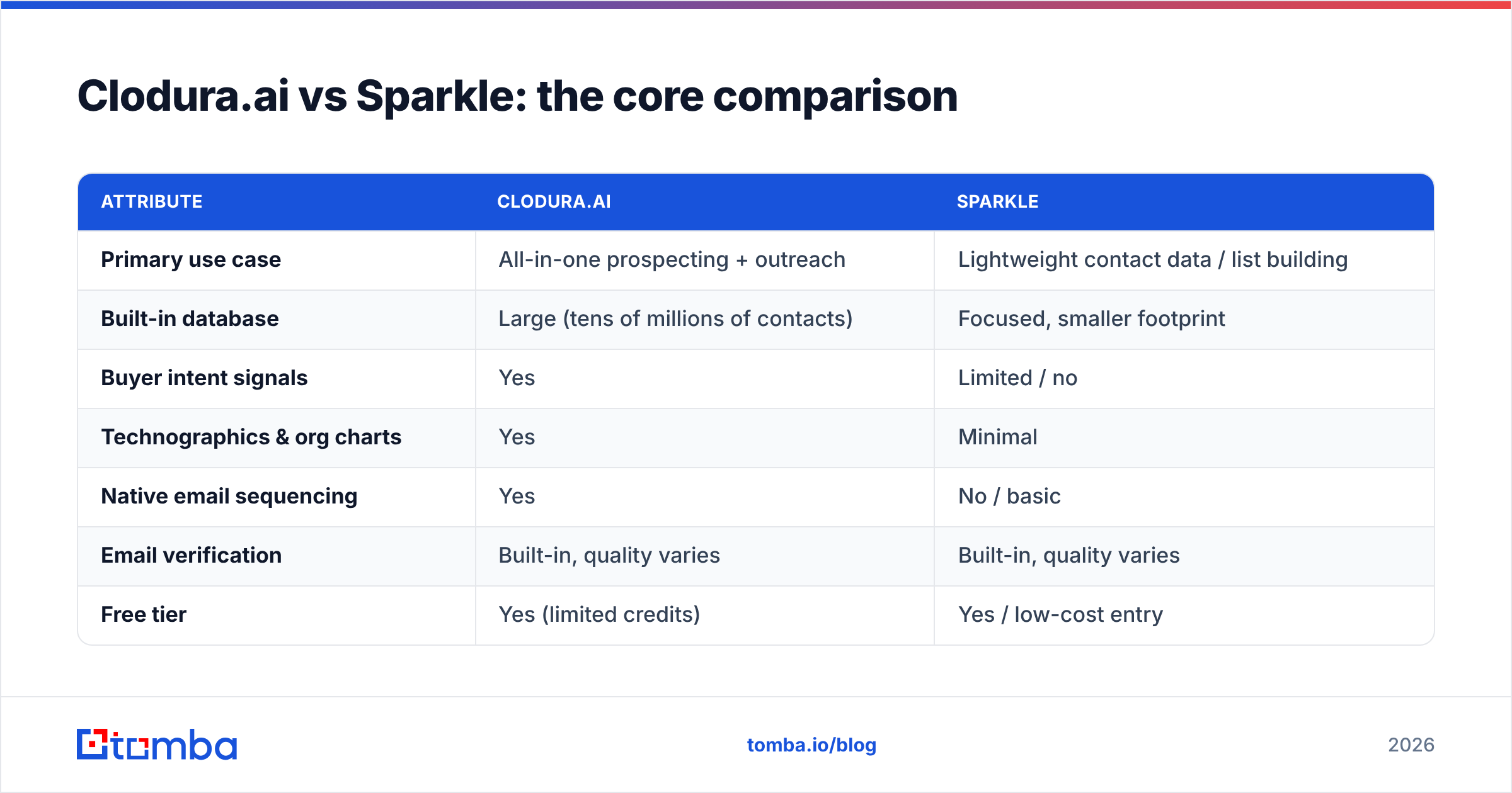 Diagram: Clodura.ai vs Sparkle: the core comparison