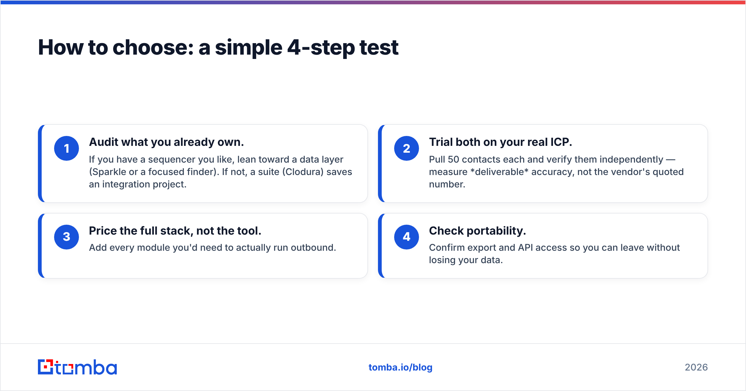 Diagram: How to choose: a simple 4-step test
