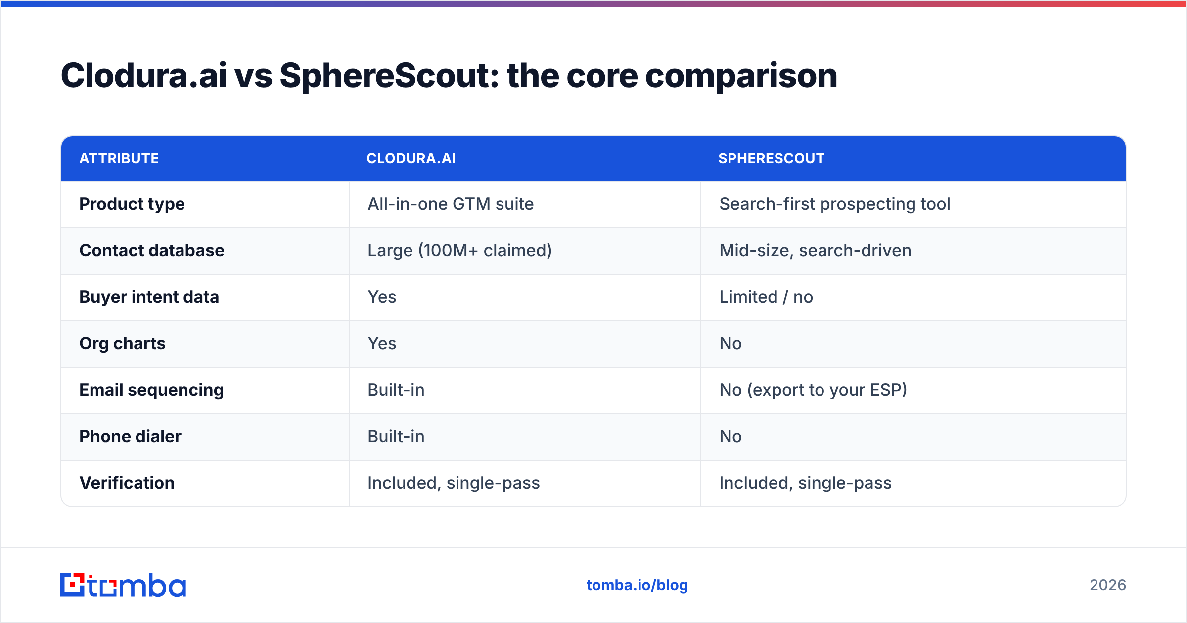 Diagram: Clodura.ai vs SphereScout: the core comparison