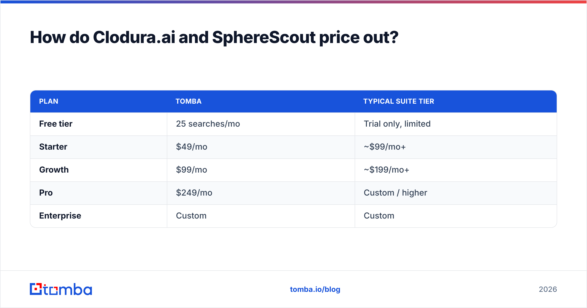 Diagram: How do Clodura.ai and SphereScout price out