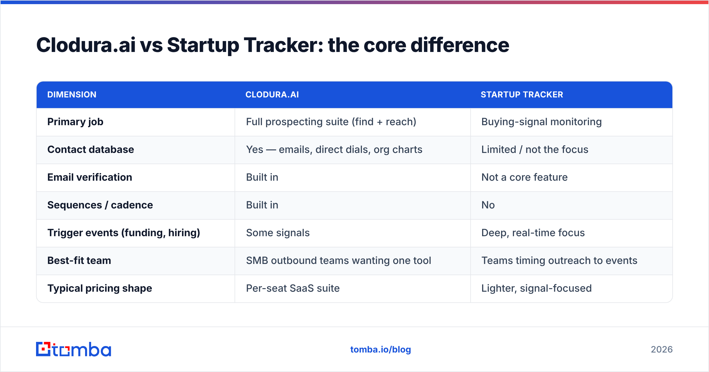 Diagram: Clodura.ai vs Startup Tracker: the core difference