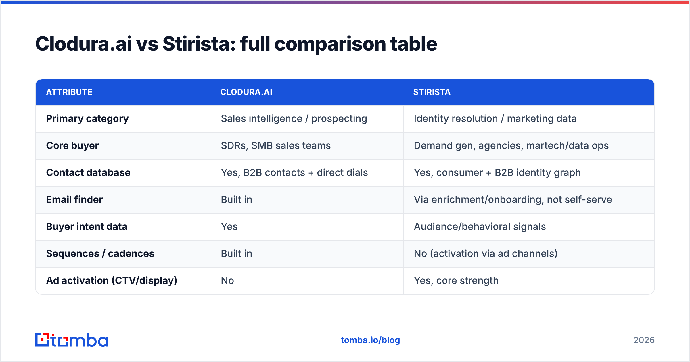 Diagram: Clodura.ai vs Stirista: full comparison table