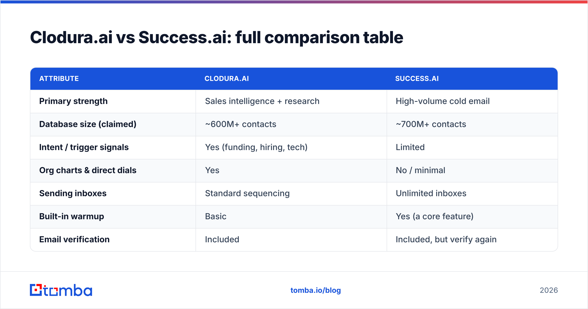 Diagram: Clodura.ai vs Success.ai: full comparison table