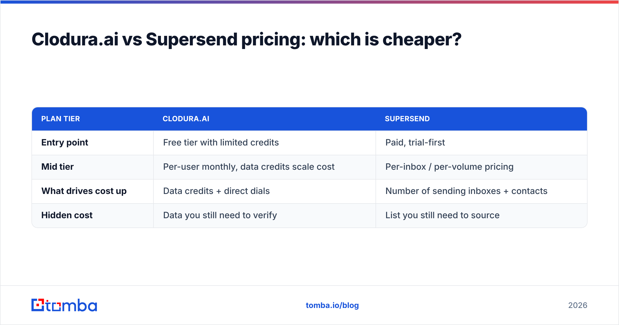 Diagram: Clodura.ai vs Supersend pricing: which is cheaper