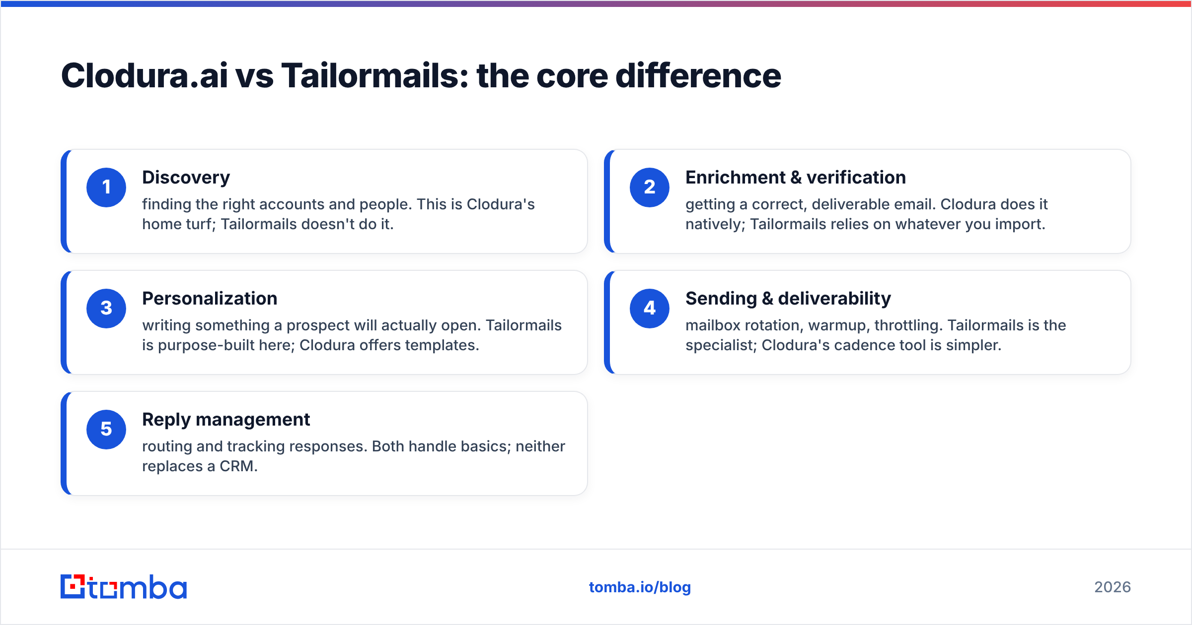 Diagram: Clodura.ai vs Tailormails: the core difference