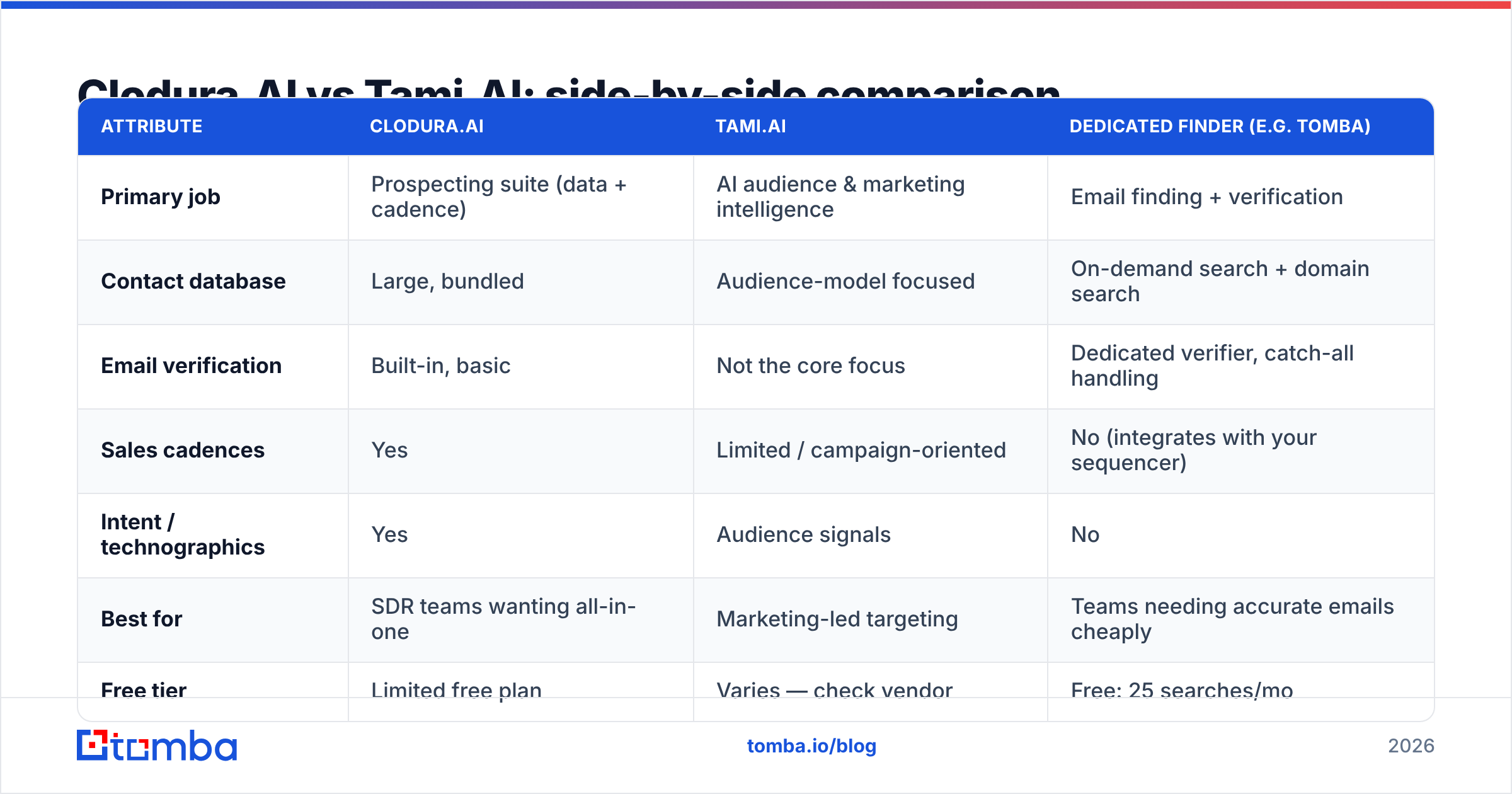 Diagram: Clodura.AI vs Tami.AI: side-by-side comparison