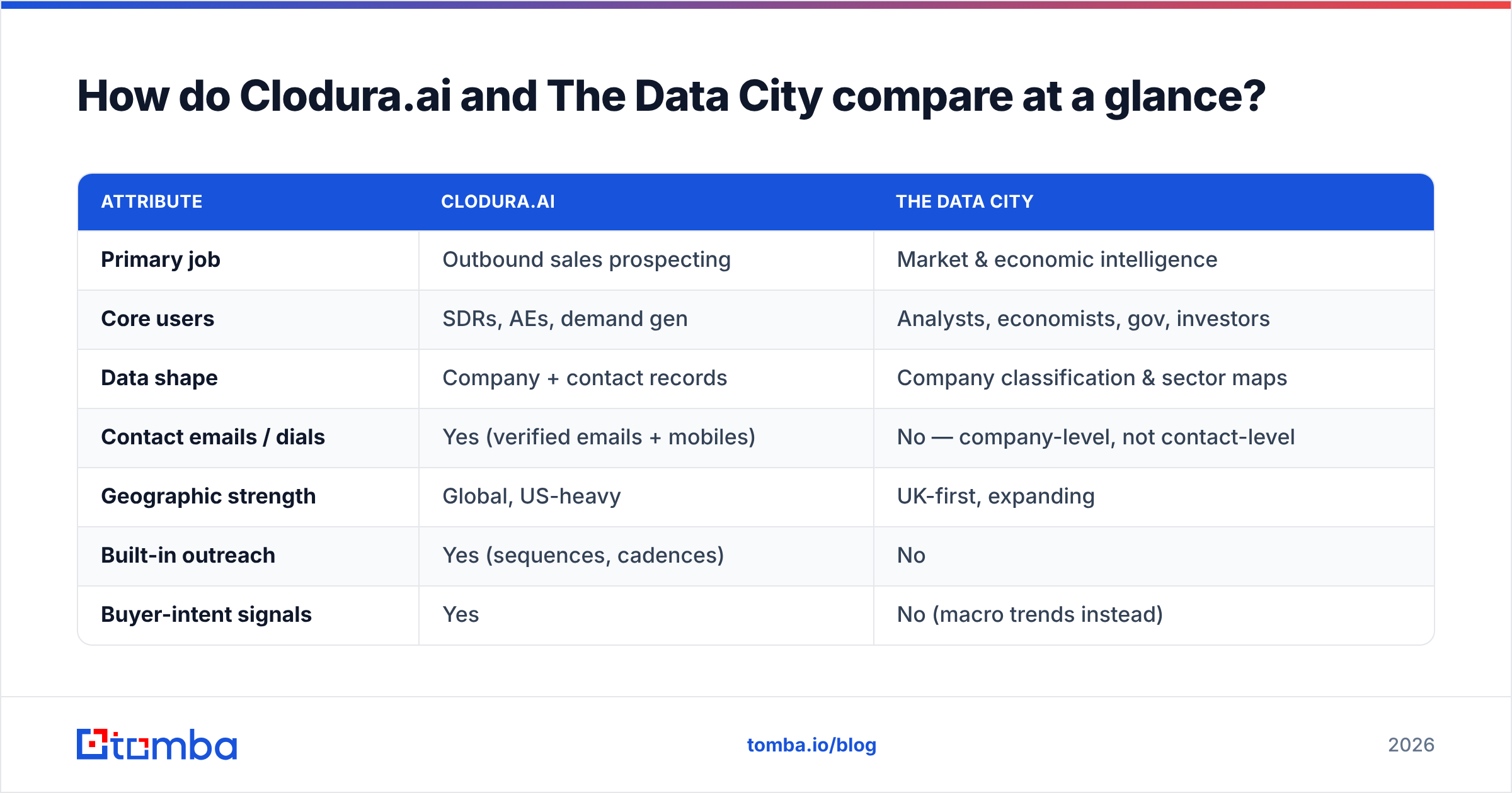 Diagram: How do Clodura.ai and The Data City compare at a glance