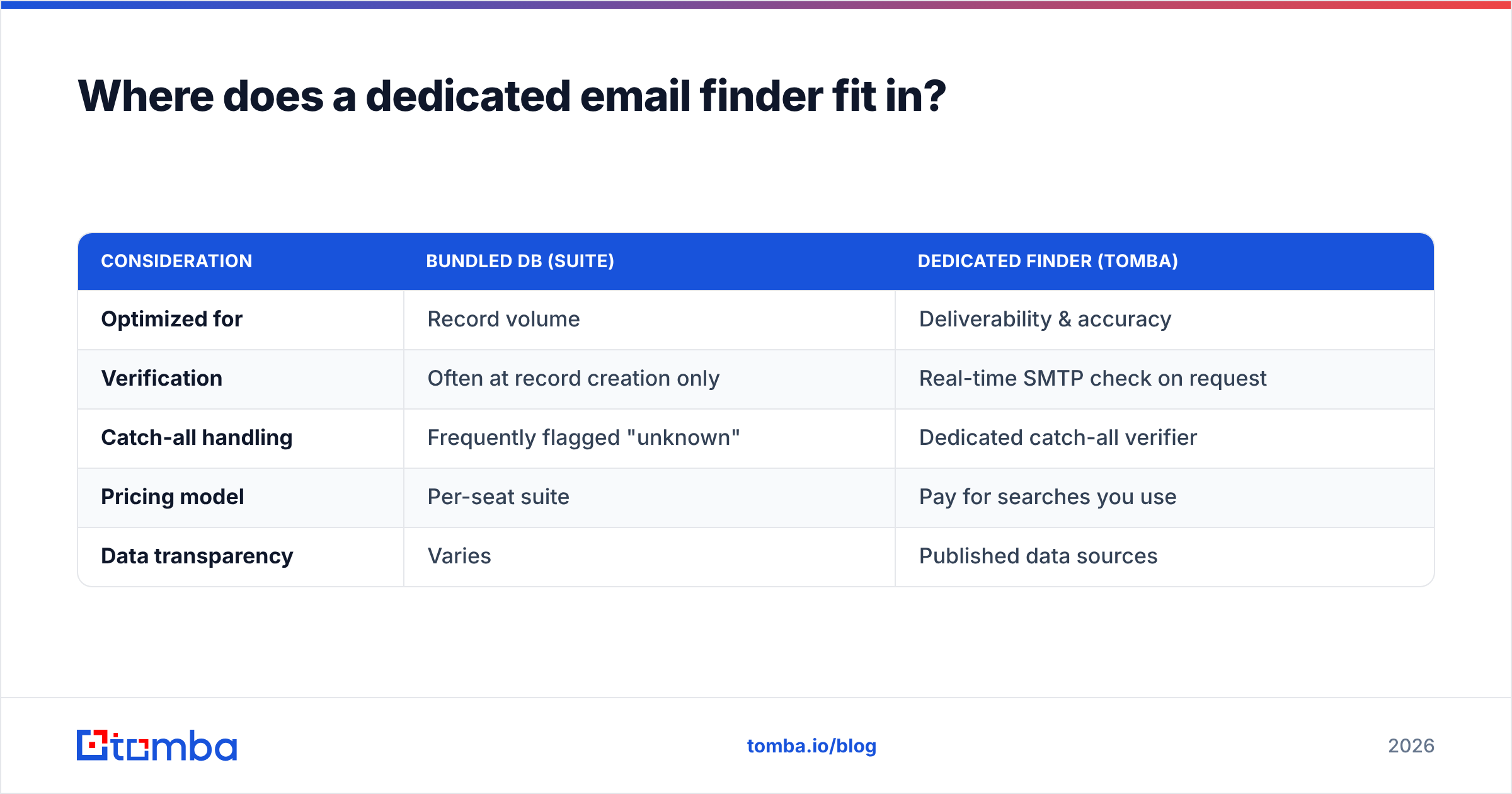 Diagram: Where does a dedicated email finder fit in