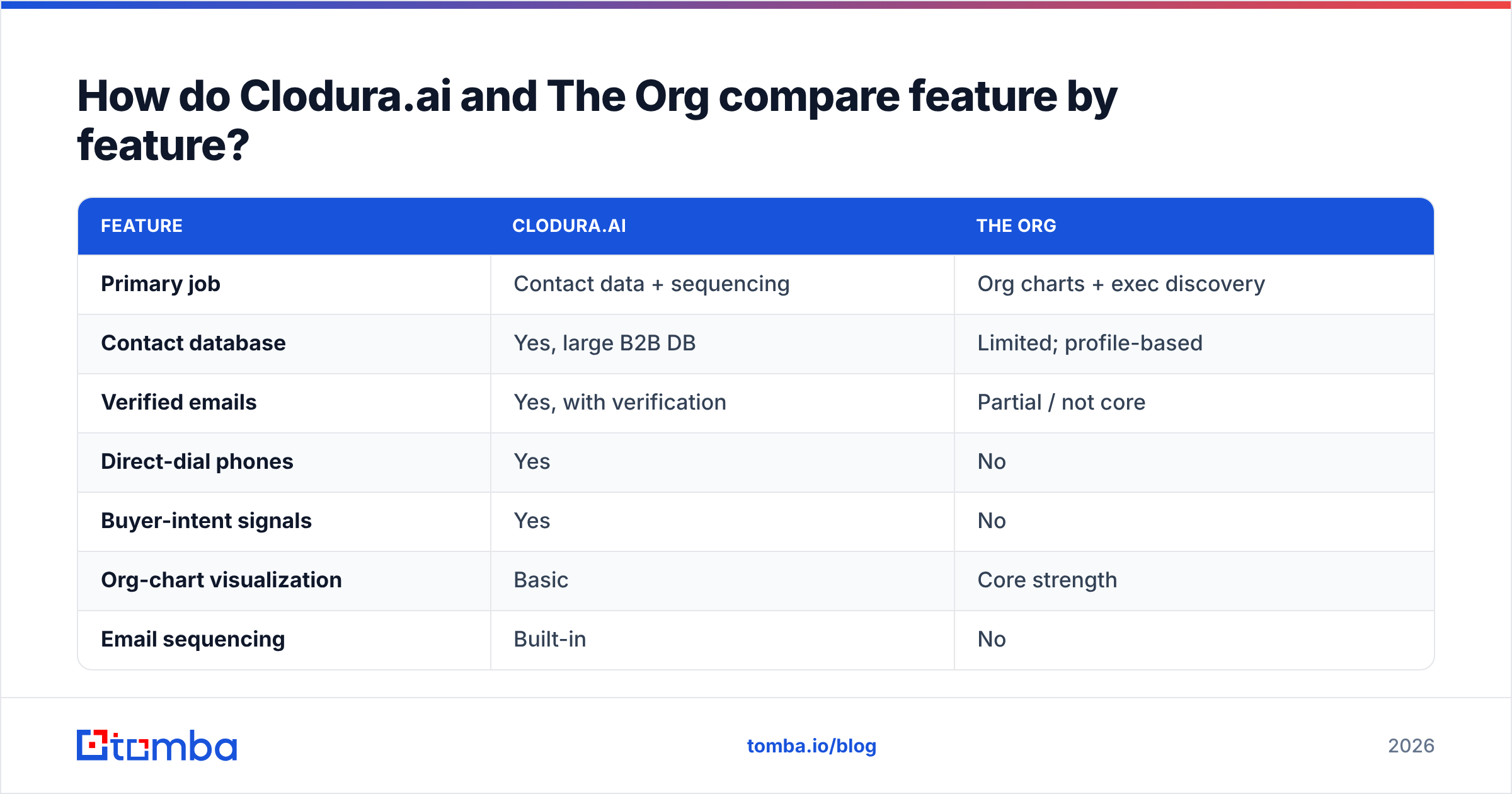 Diagram: How do Clodura.ai and The Org compare feature by feature