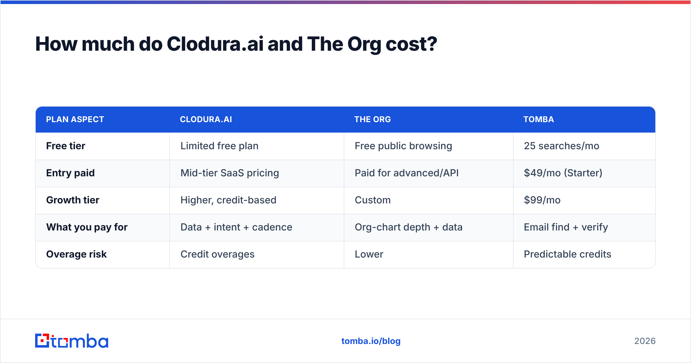 Diagram: How much do Clodura.ai and The Org cost