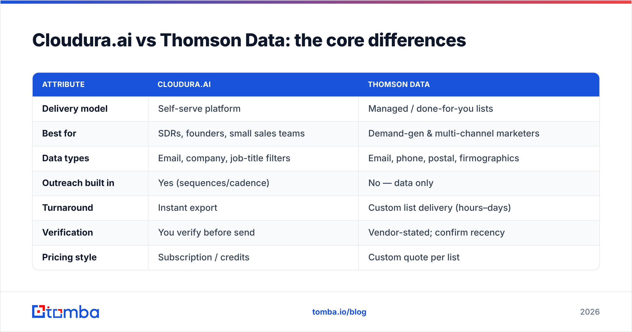 Diagram: Cloudura.ai vs Thomson Data: the core differences