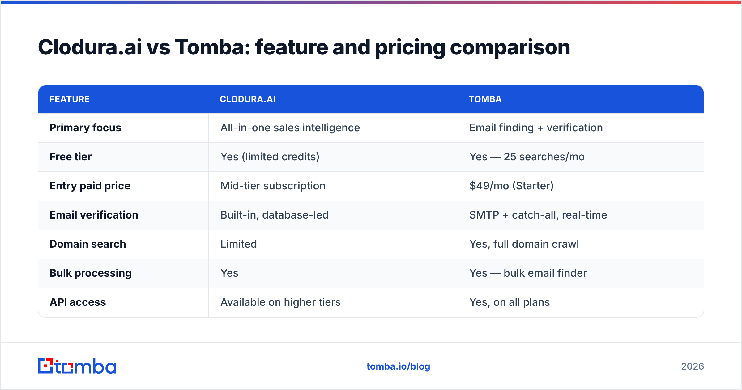 Diagram: Cloduraai vs Tomba: feature and pricing comparison