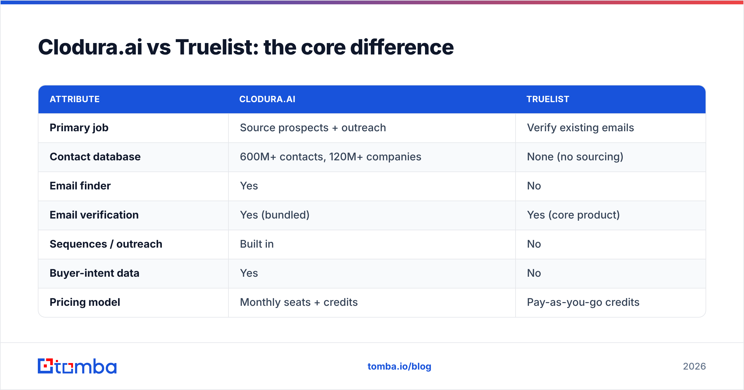 Cloduraai vs Truelist: the core difference between a finder and a verifier