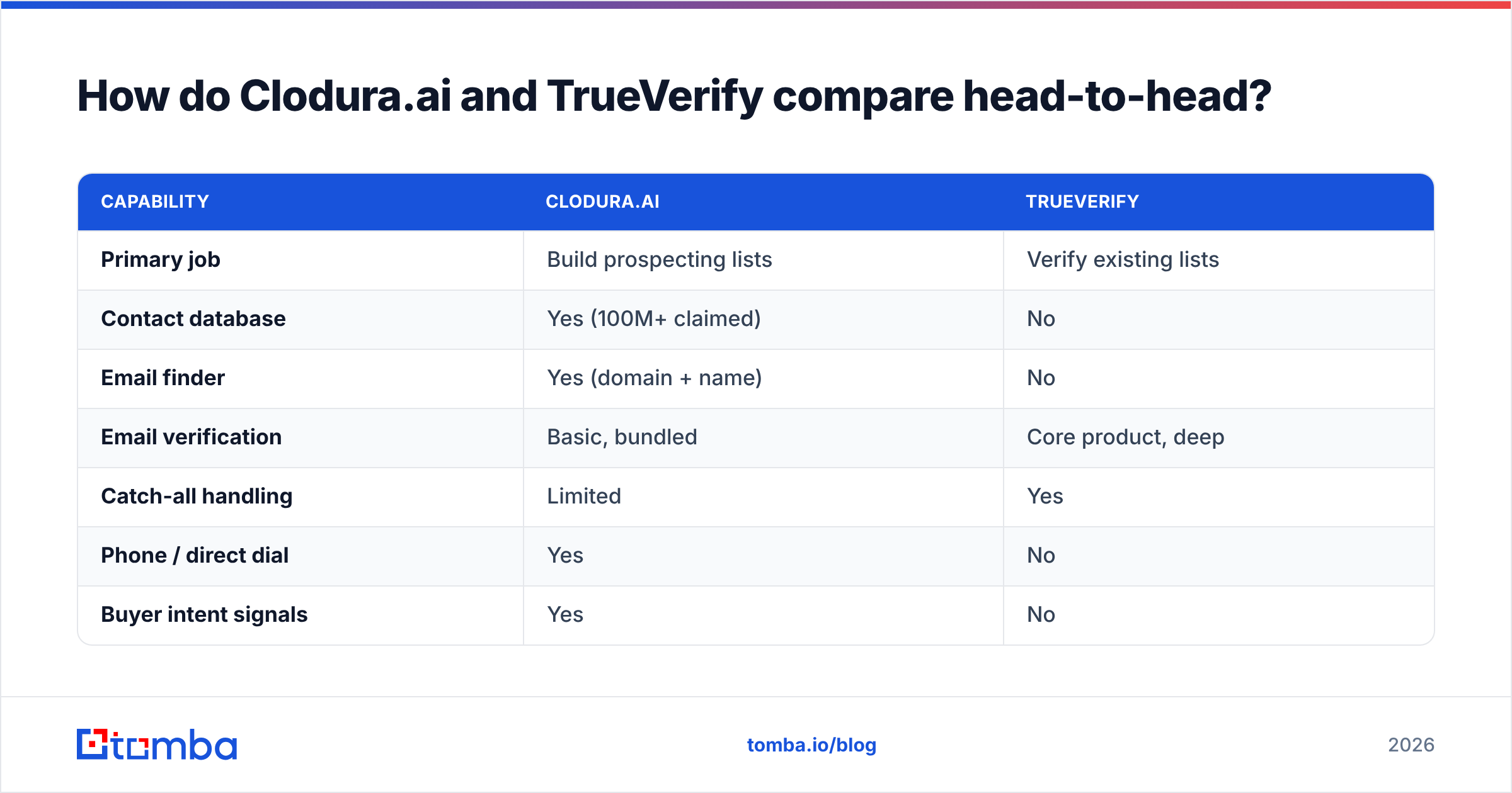 Diagram: How do Clodura.ai and TrueVerify compare head-to-head