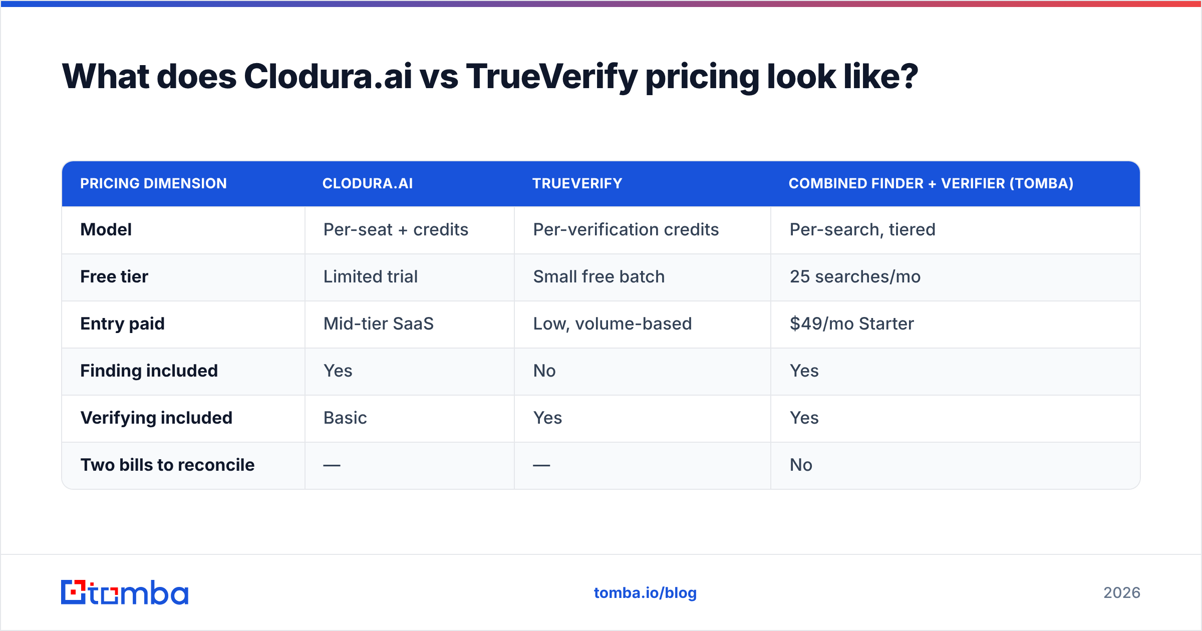 Diagram: What does Clodura.ai vs TrueVerify pricing look like