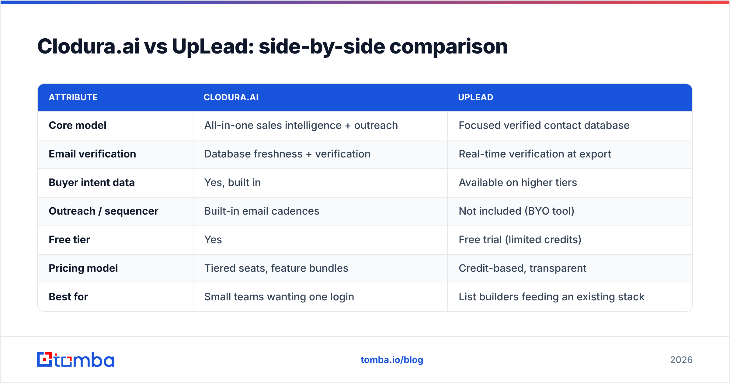 Diagram: Clodura.ai vs UpLead: side-by-side comparison