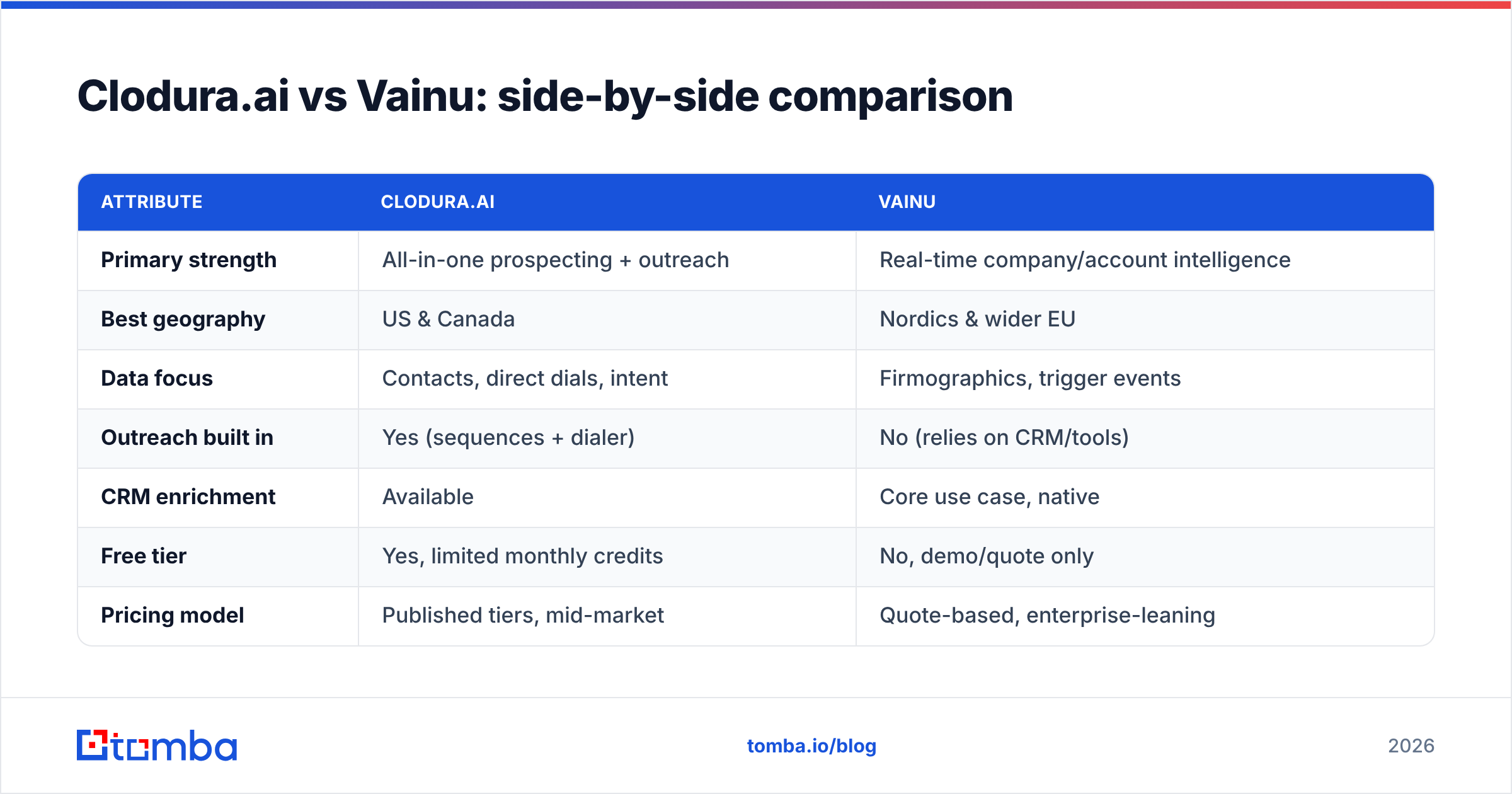 Diagram: Clodura.ai vs Vainu: side-by-side comparison