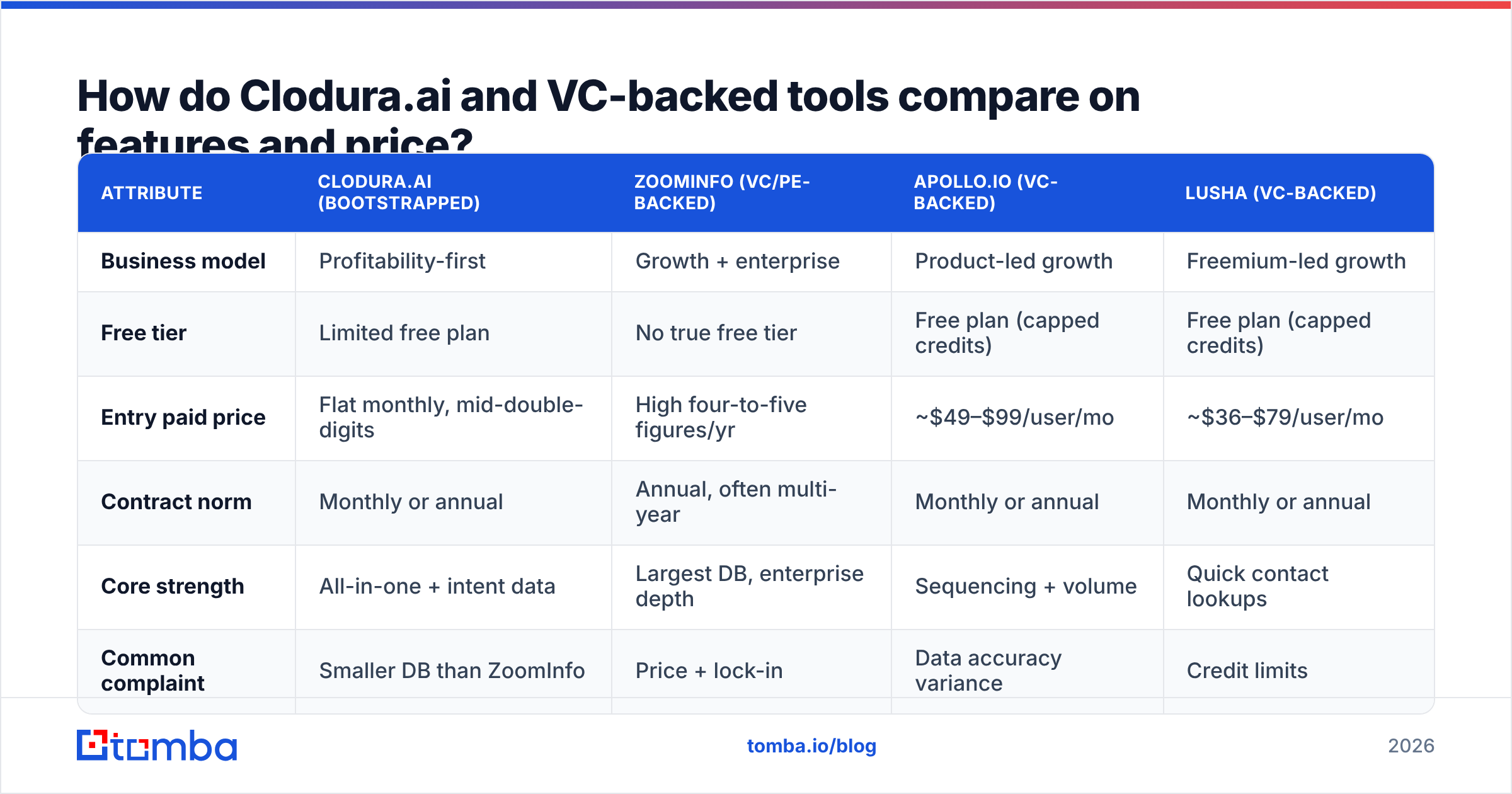 Diagram: How do Clodura.ai and VC-backed tools compare on features and price