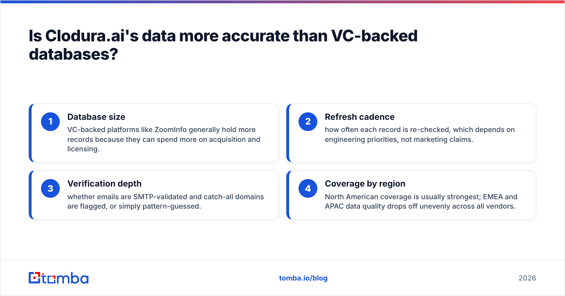 Diagram: Is Clodura.ai's data more accurate than VC-backed databases