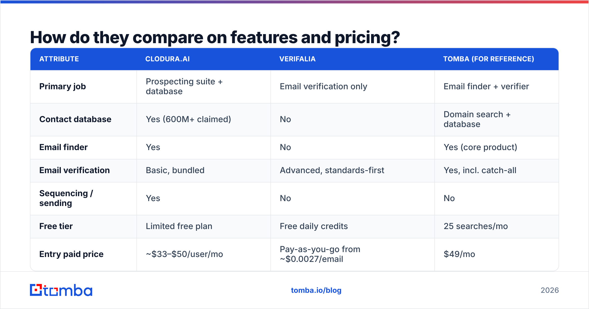 Diagram: How do they compare on features and pricing