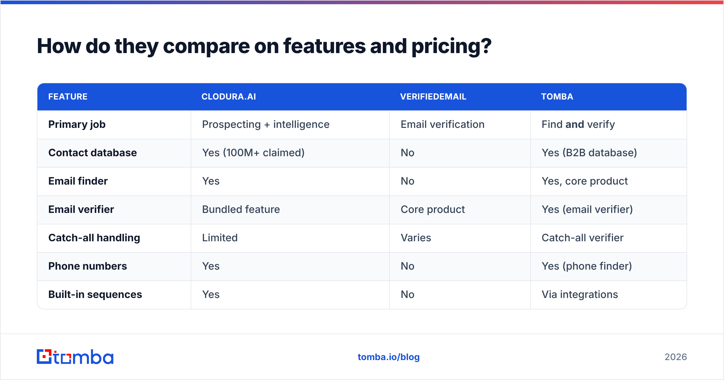 Diagram: How do they compare on features and pricing