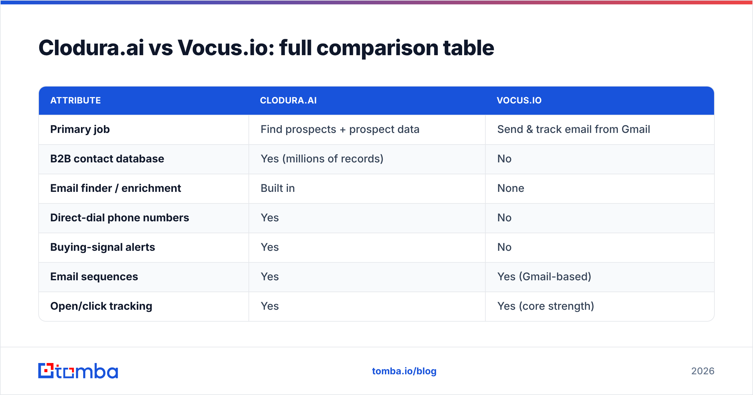 Diagram: Clodura.ai vs Vocus.io: full comparison table