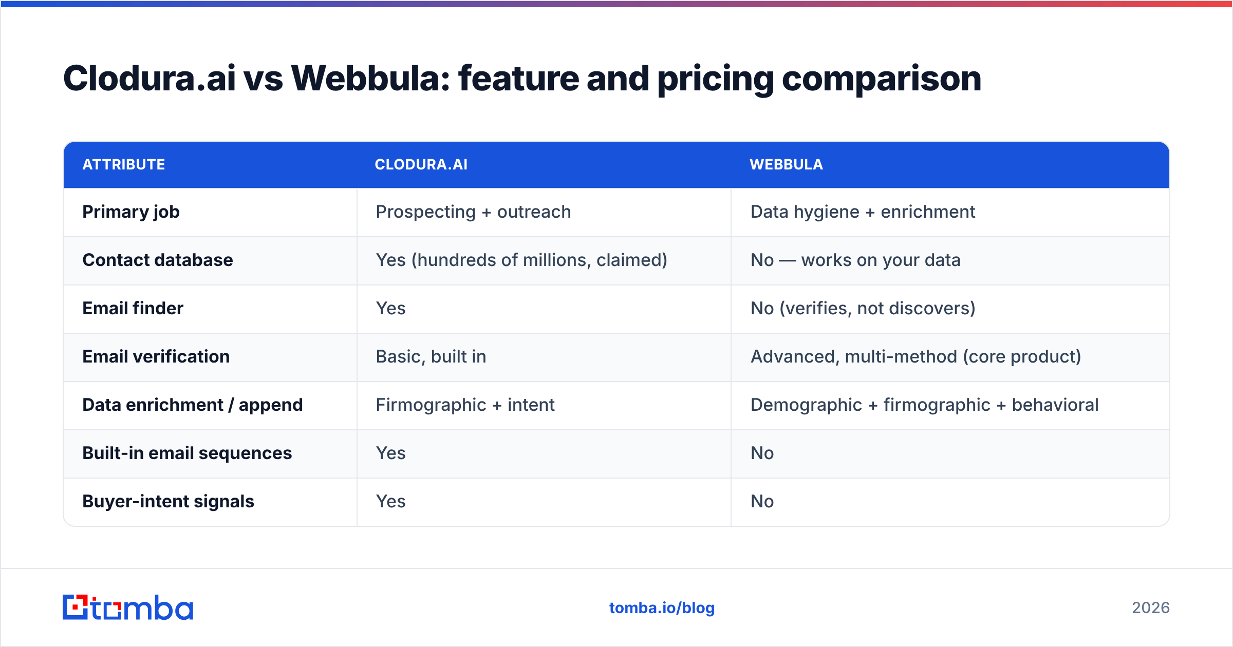 Diagram: Clodura.ai vs Webbula: feature and pricing comparison