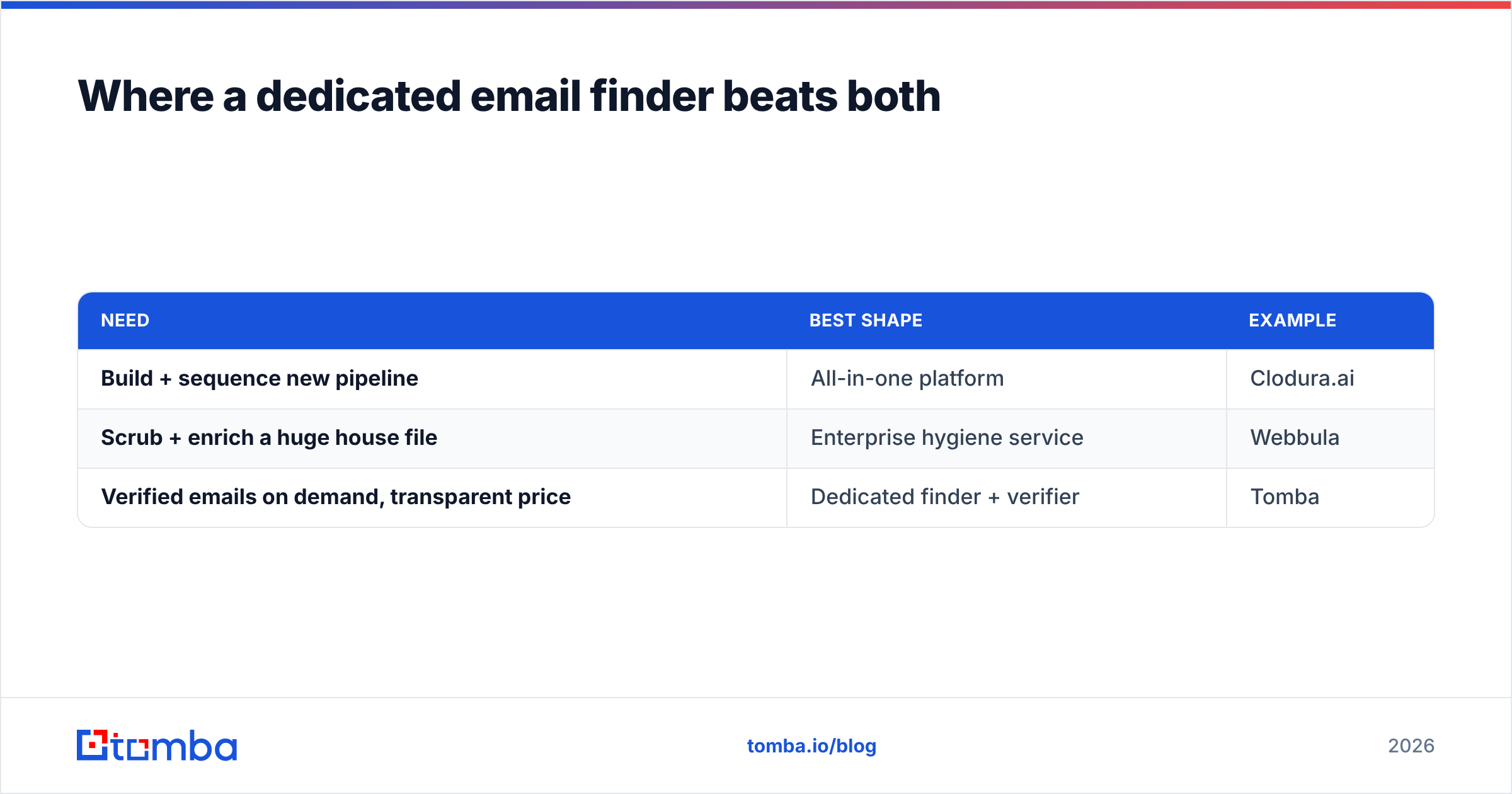 Diagram: Where a dedicated email finder beats both