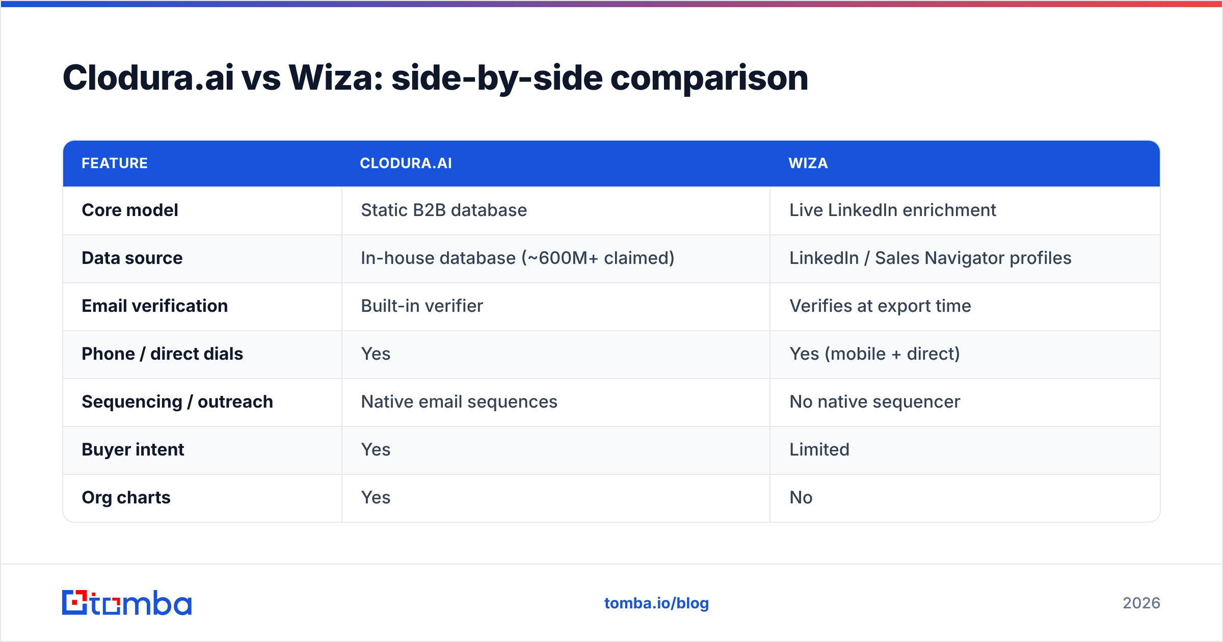 Diagram: Clodura.ai vs Wiza: side-by-side comparison