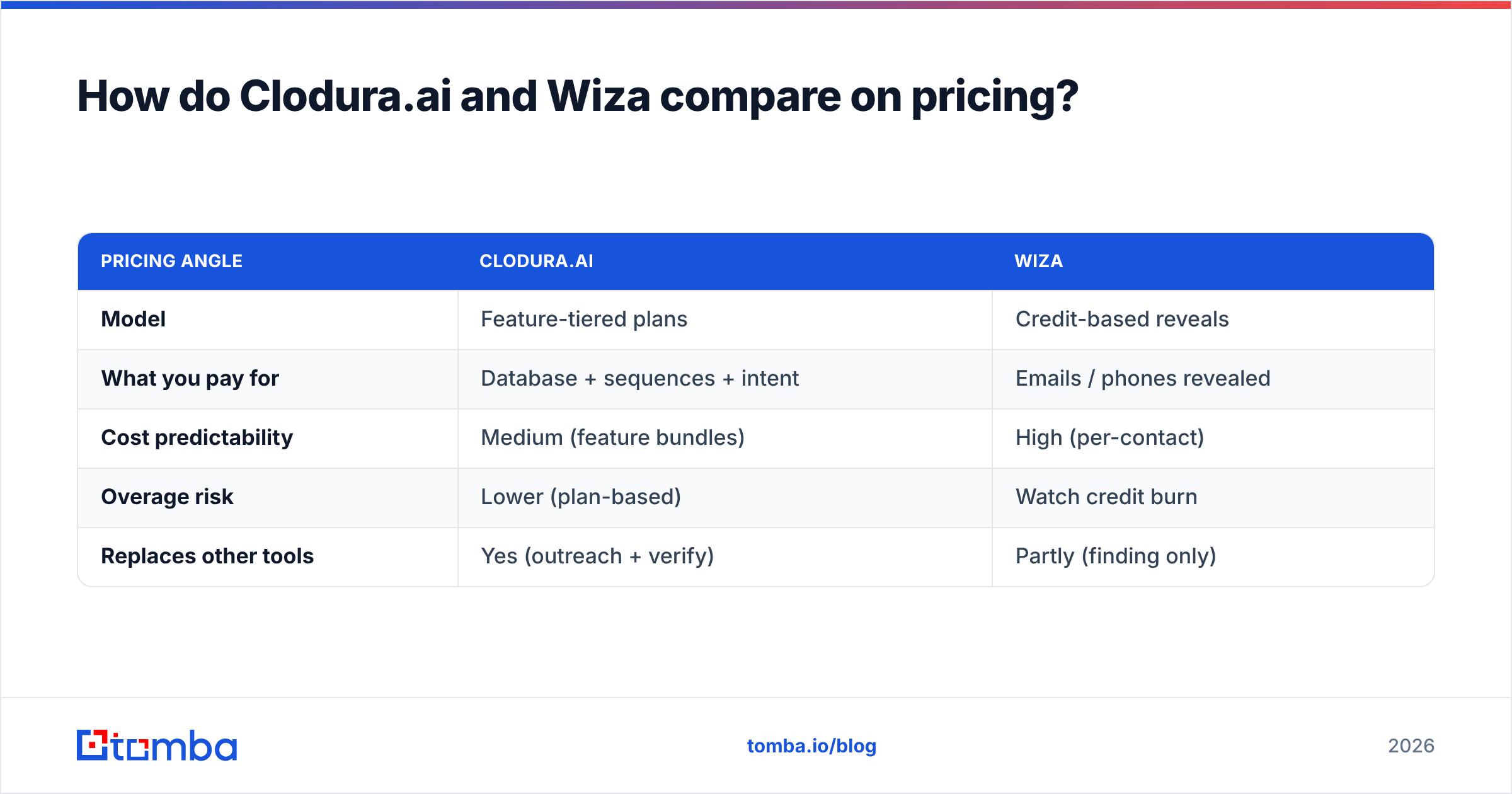 Diagram: How do Clodura.ai and Wiza compare on pricing