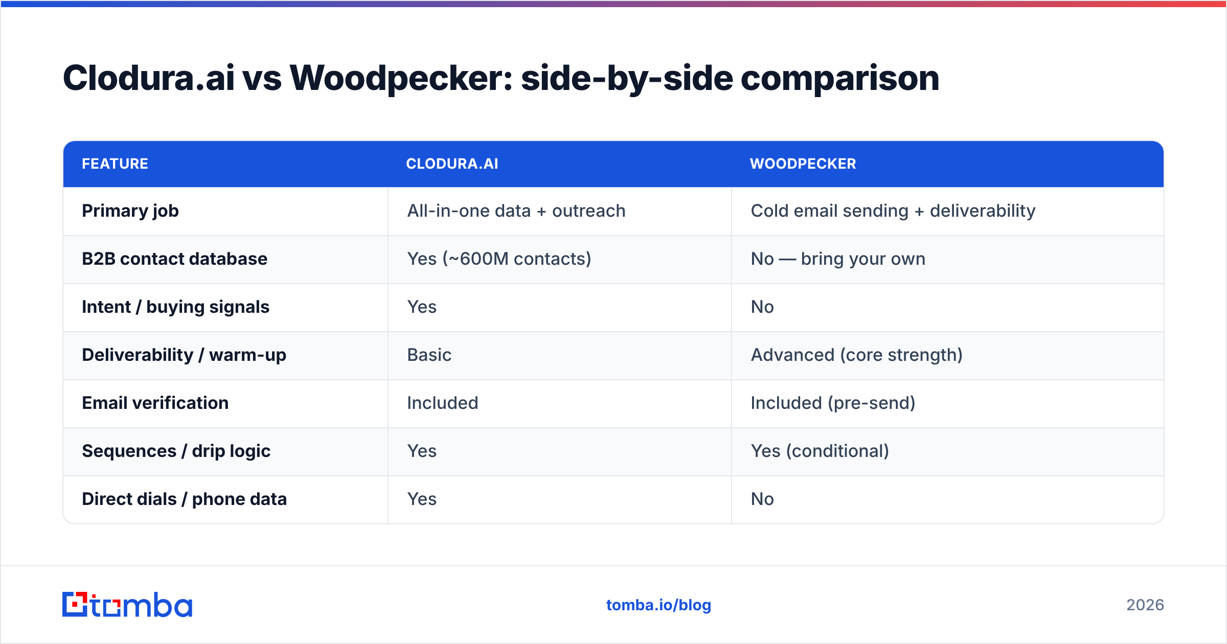 Diagram: Cloduraai vs Woodpecker side-by-side comparison