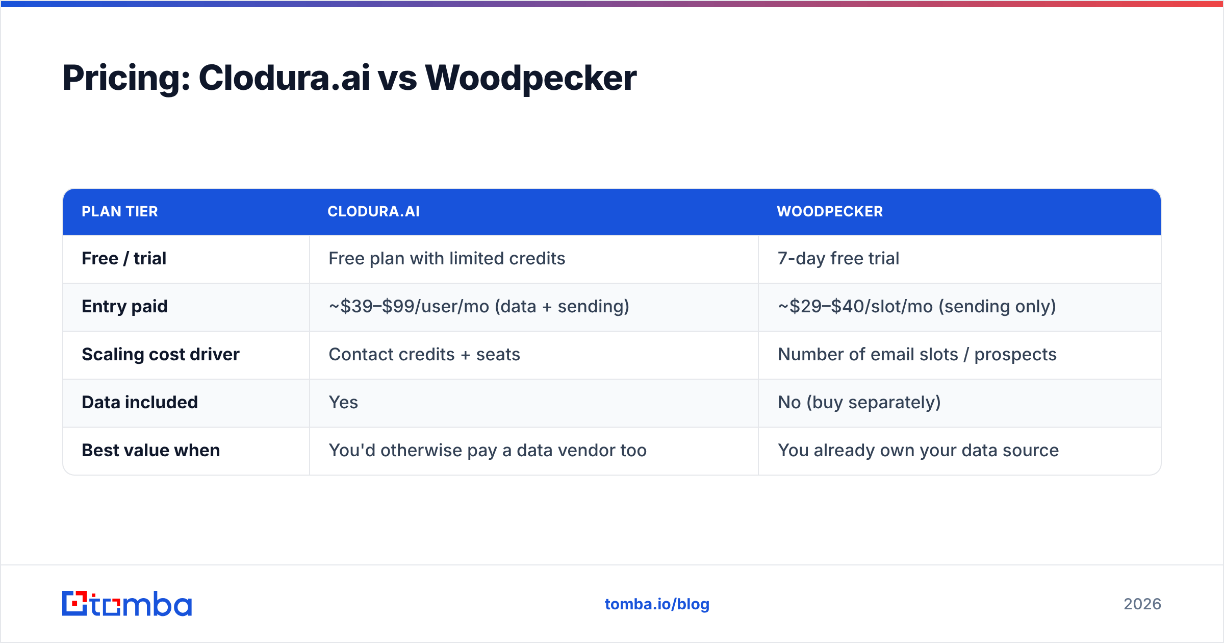 Diagram: Pricing: Clodura.ai vs Woodpecker