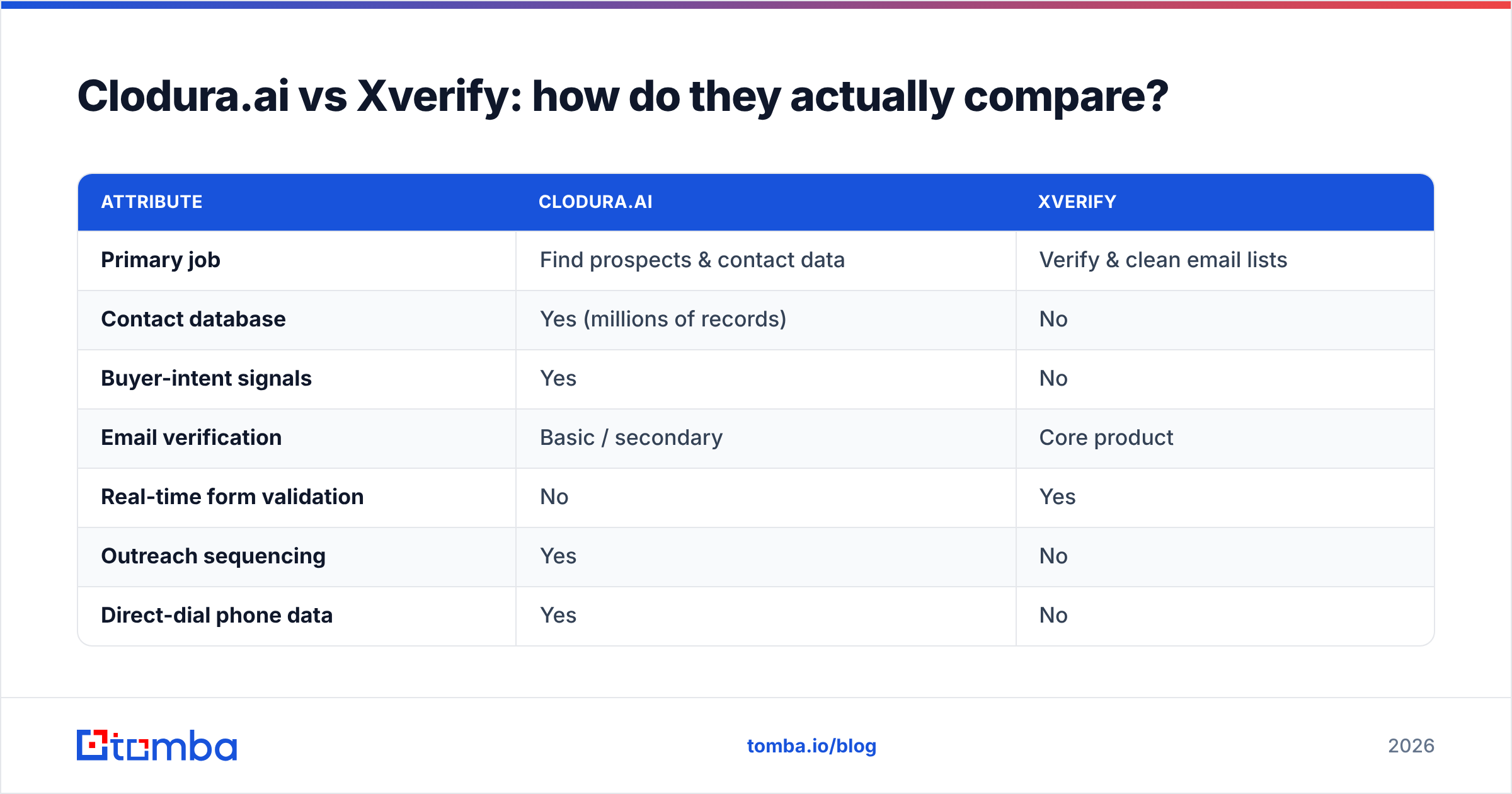 Cloduraai vs Xverify comparison diagram of the two tools