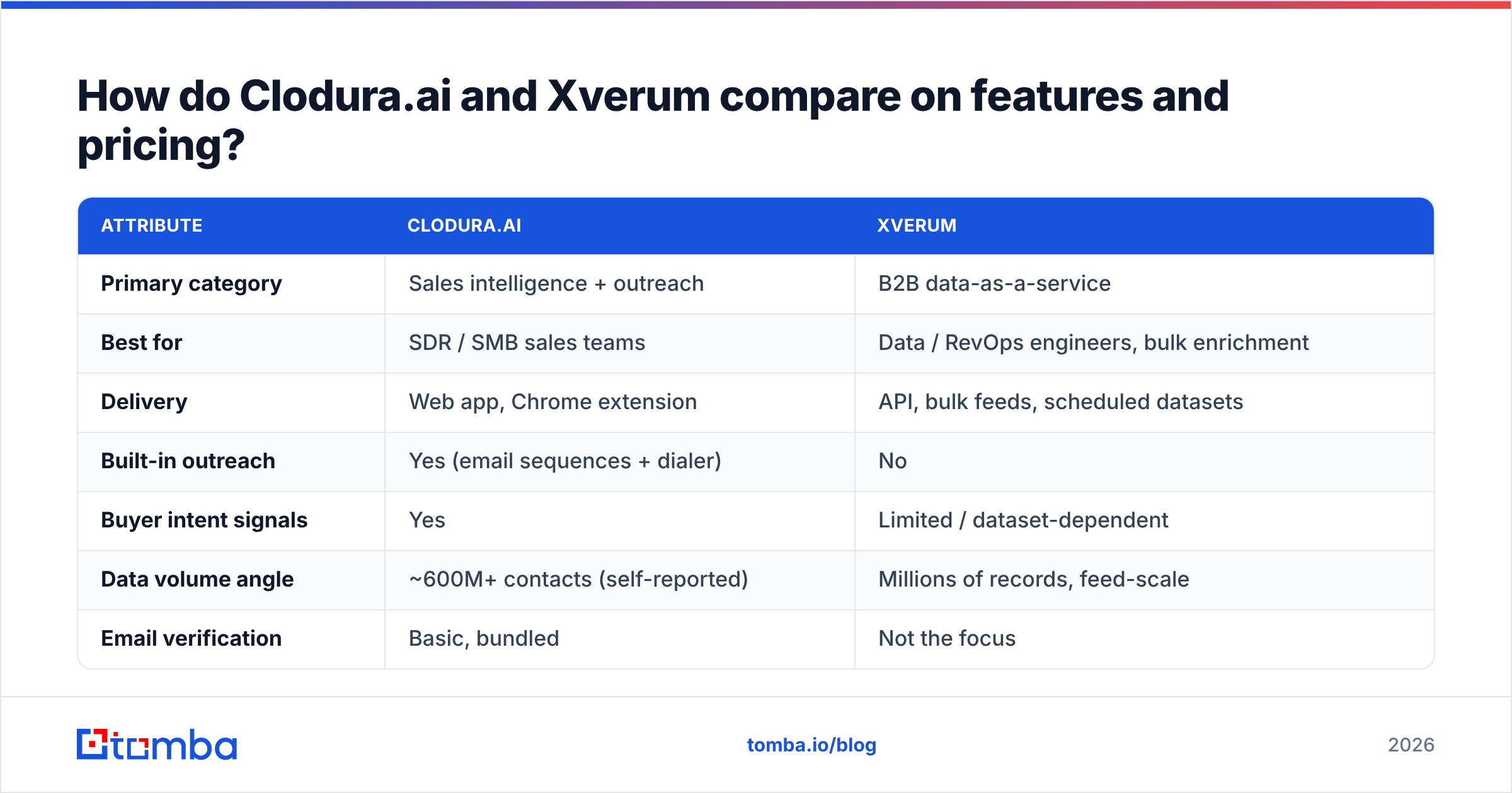 Diagram: How do Clodura.ai and Xverum compare on features and pricing