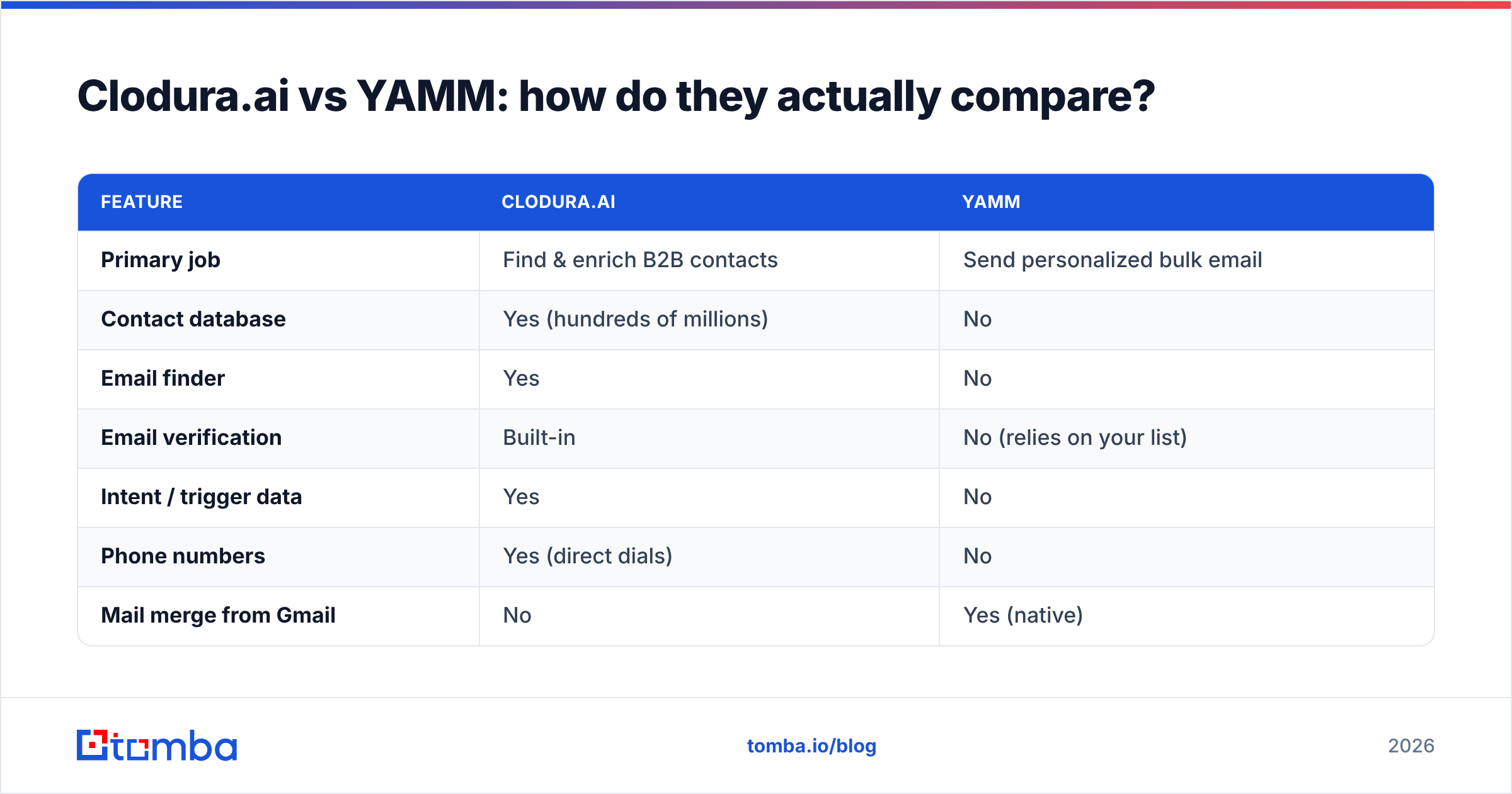 Clodura vs YAMM comparison diagram of features side by side