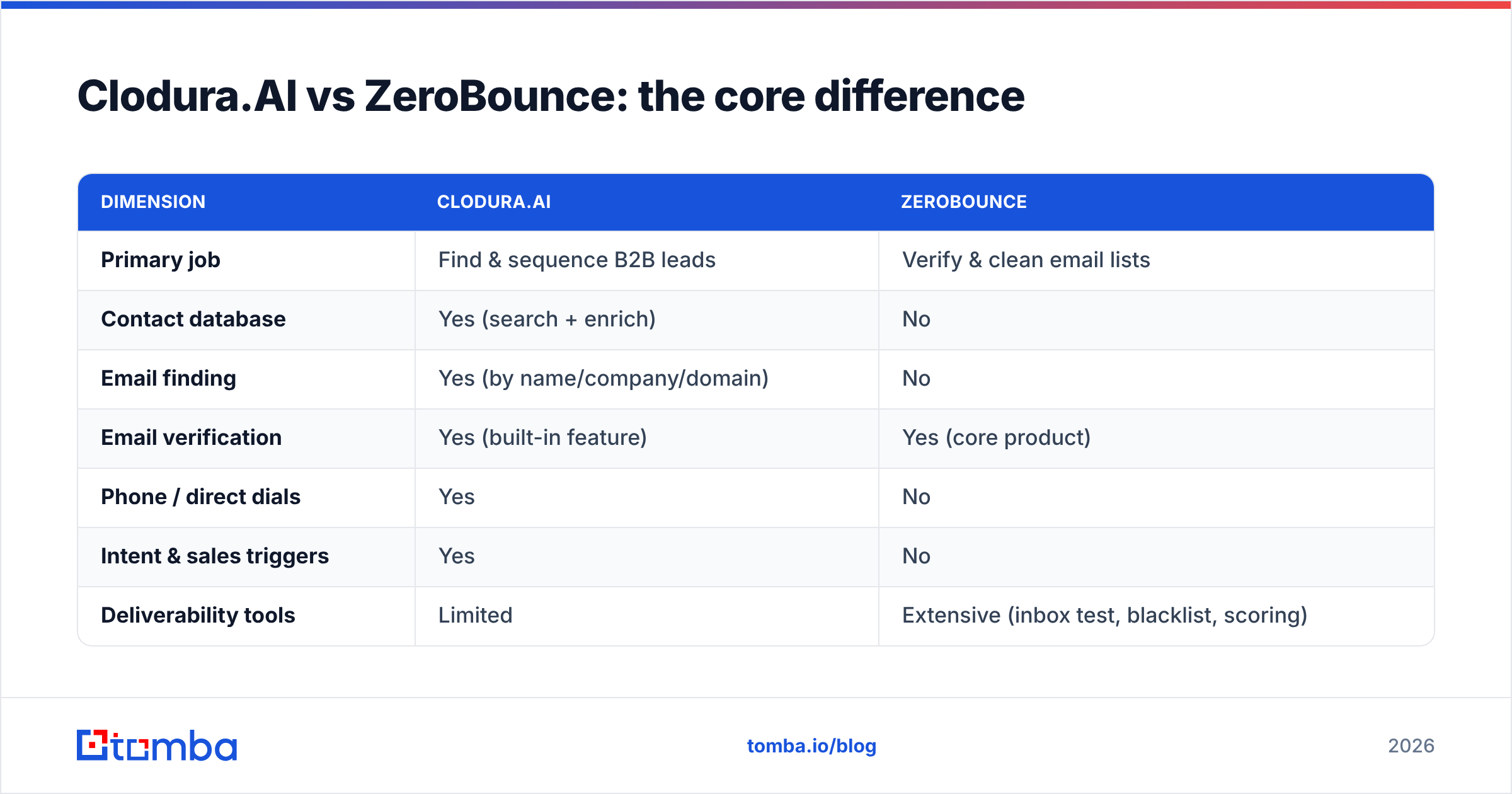 Diagram: CloduraAI vs ZeroBounce core difference