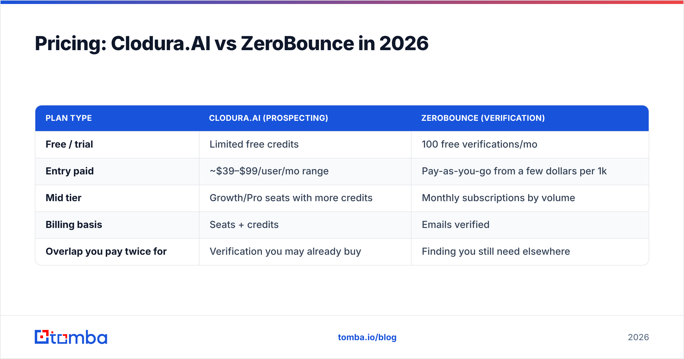 Diagram: Pricing: Clodura.AI vs ZeroBounce in 2026
