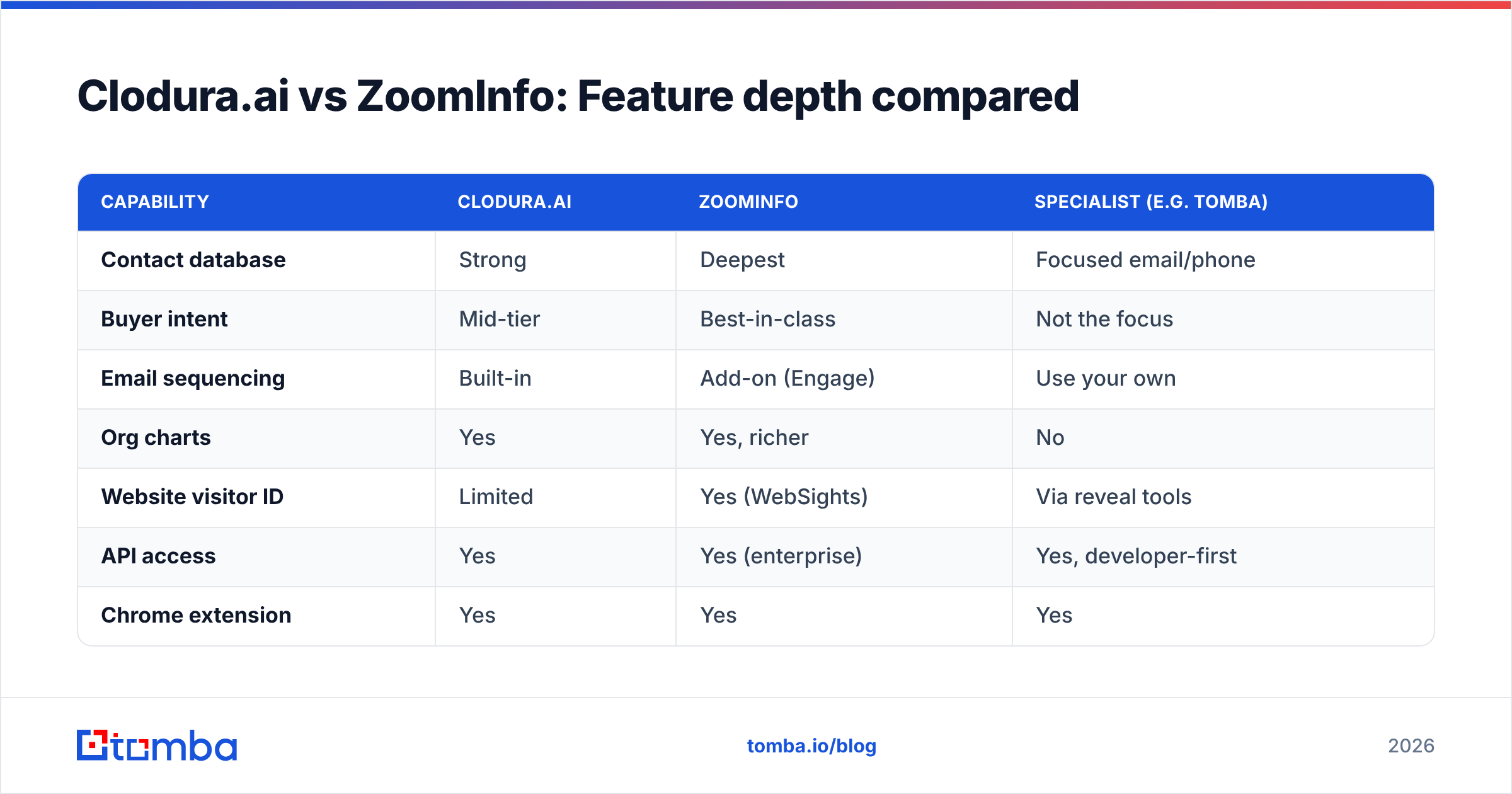 Diagram: Clodura.ai vs ZoomInfo: Feature depth compared