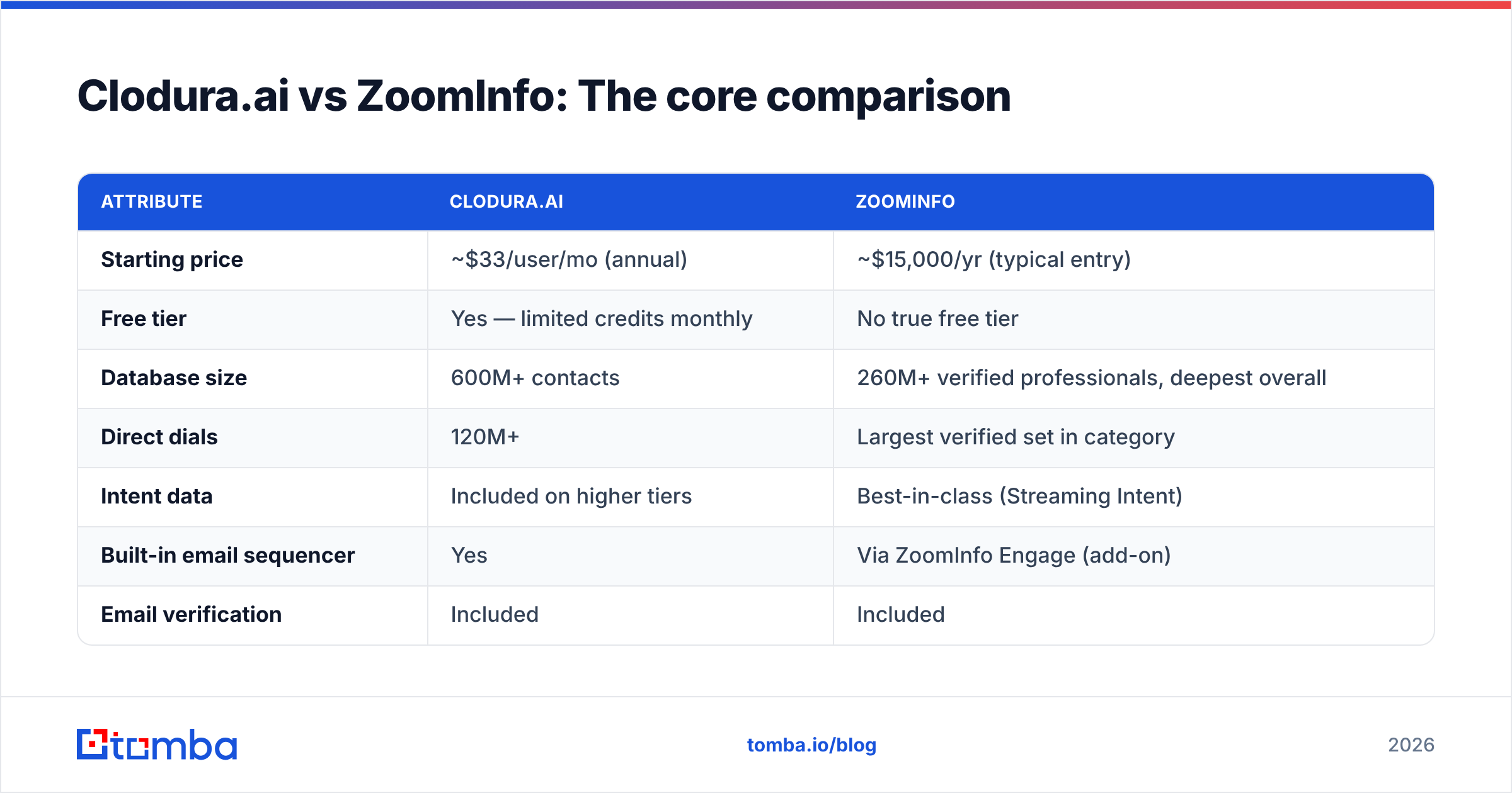 Diagram: Clodura.ai vs ZoomInfo: The core comparison