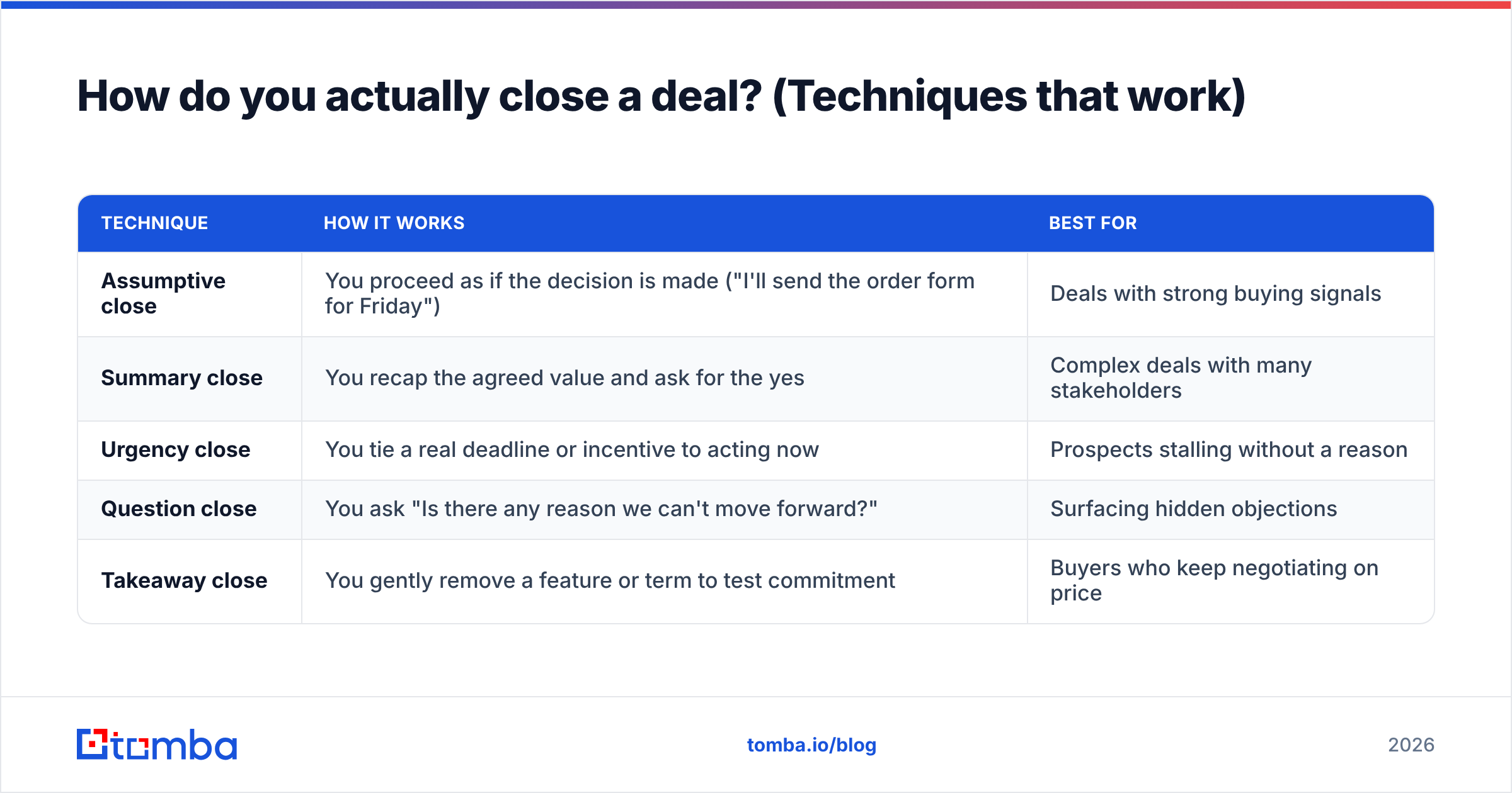 Diagram: How do you actually close a deal? (Techniques that work)