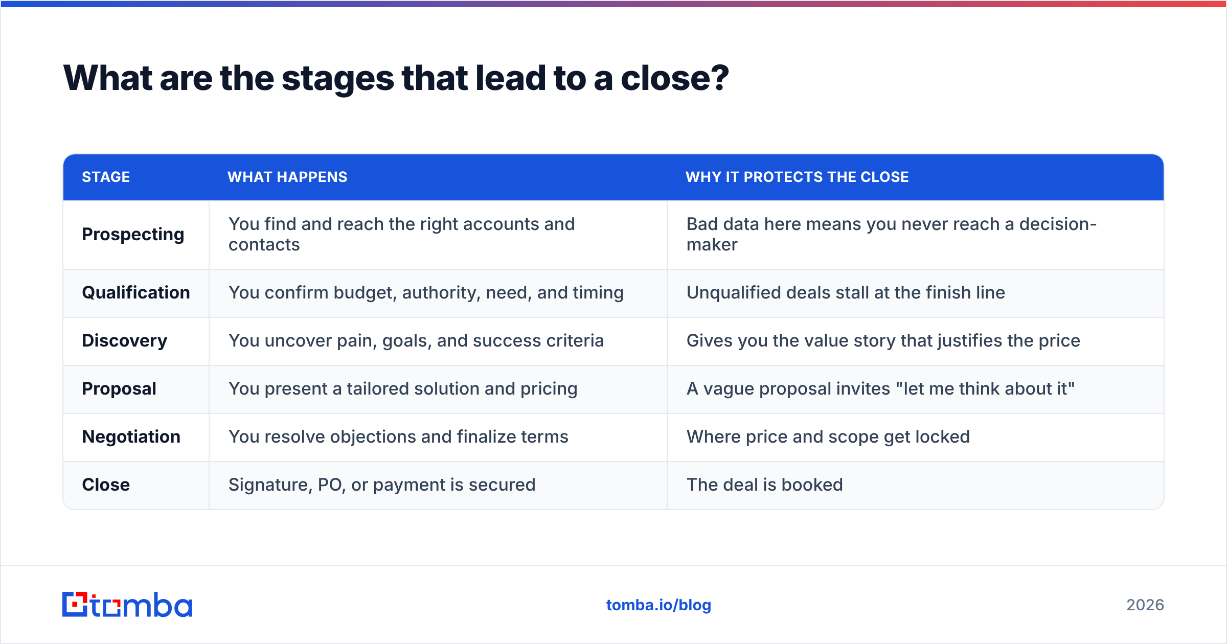 Diagram: What are the stages that lead to a close