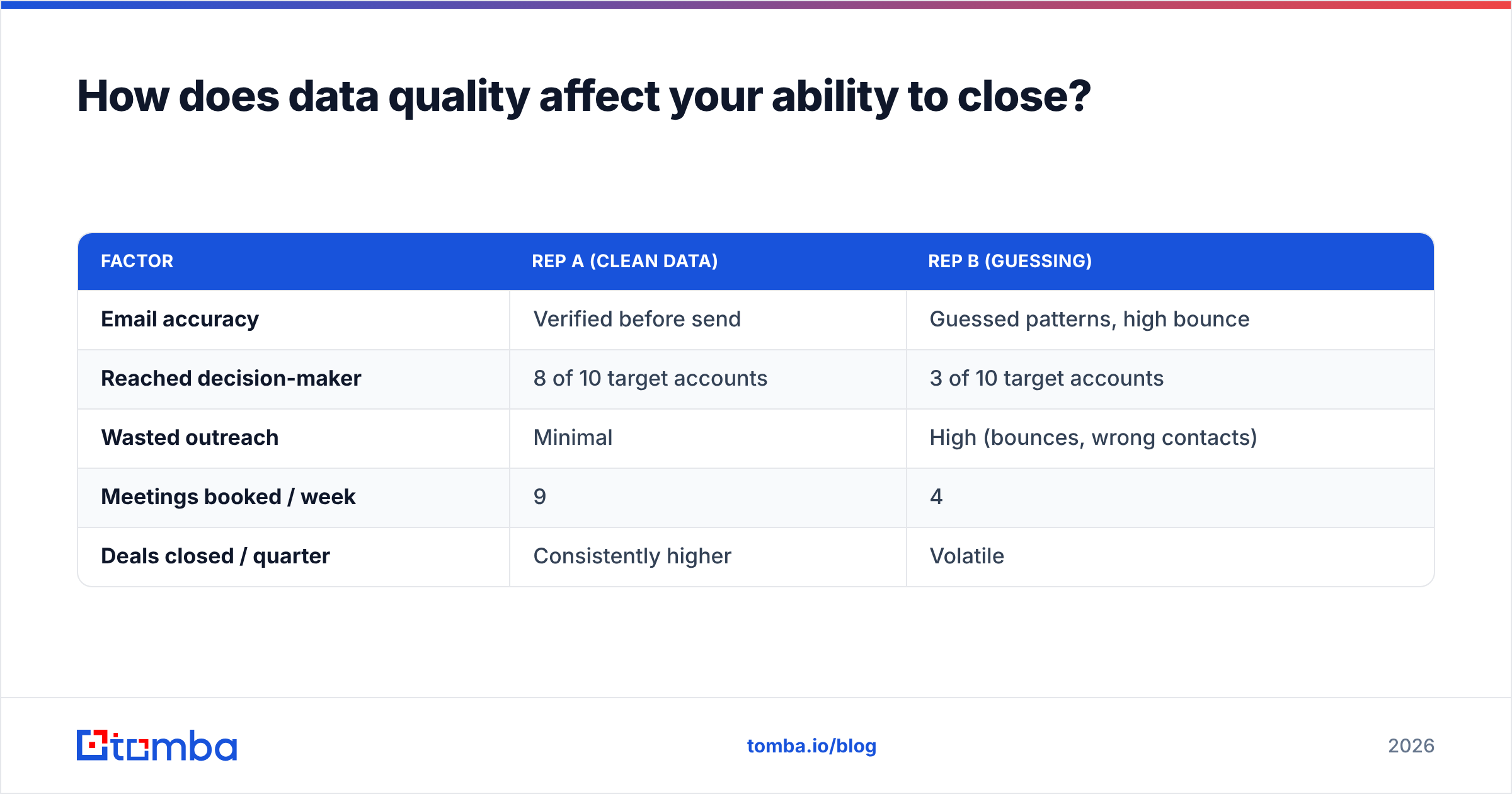 Diagram: How does data quality affect your ability to close
