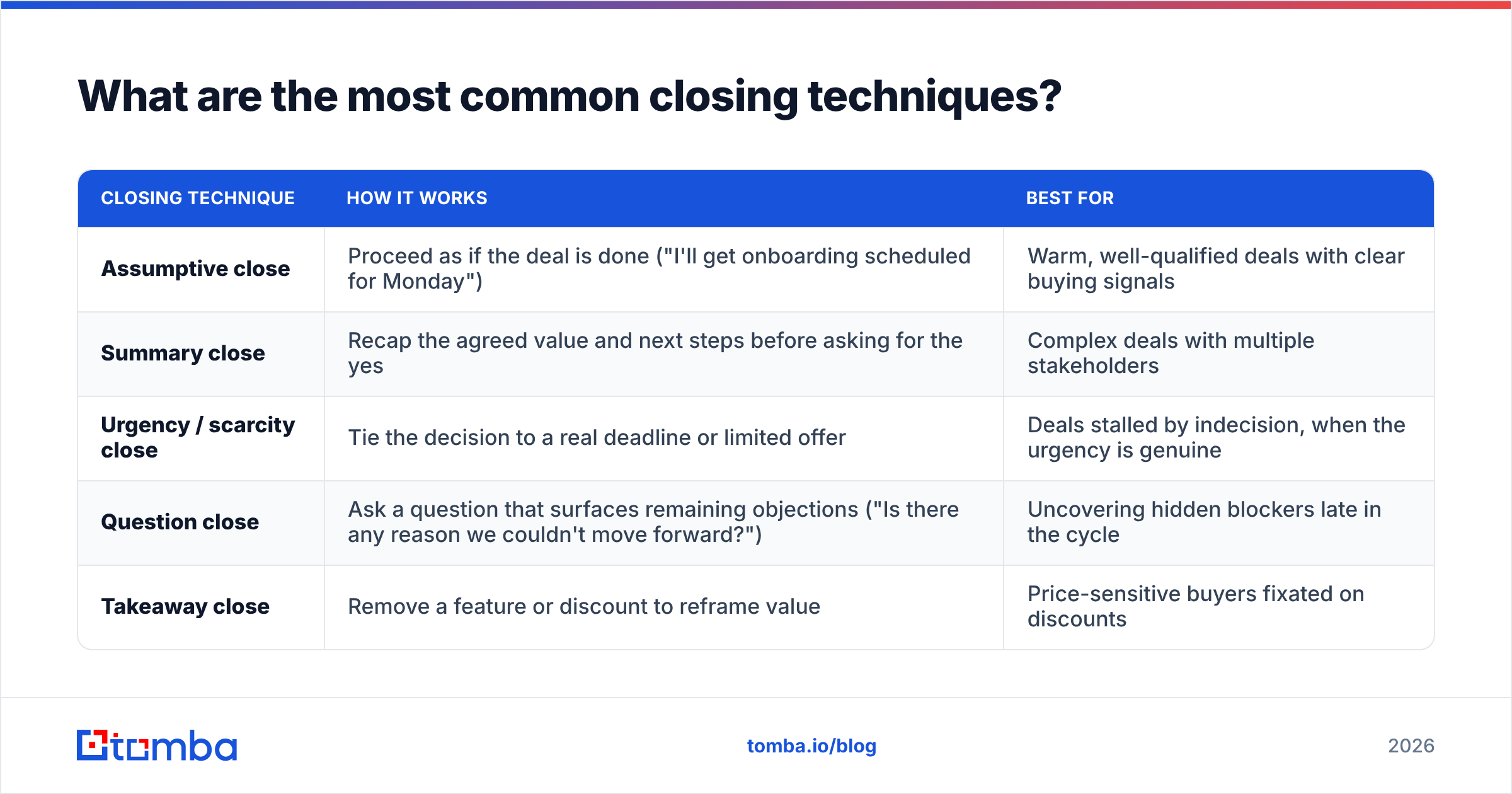 Diagram: What are the most common closing techniques
