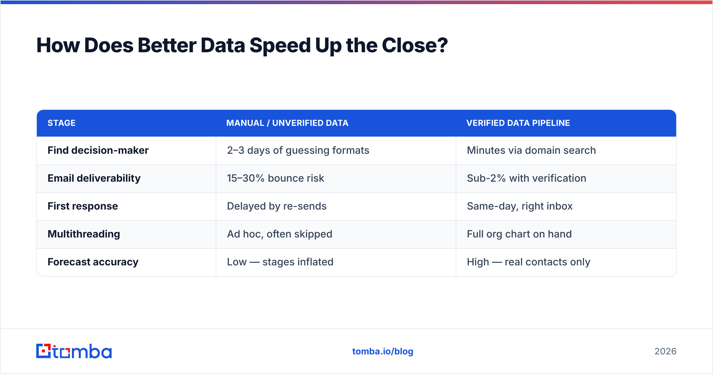 Diagram: How Does Better Data Speed Up the Close
