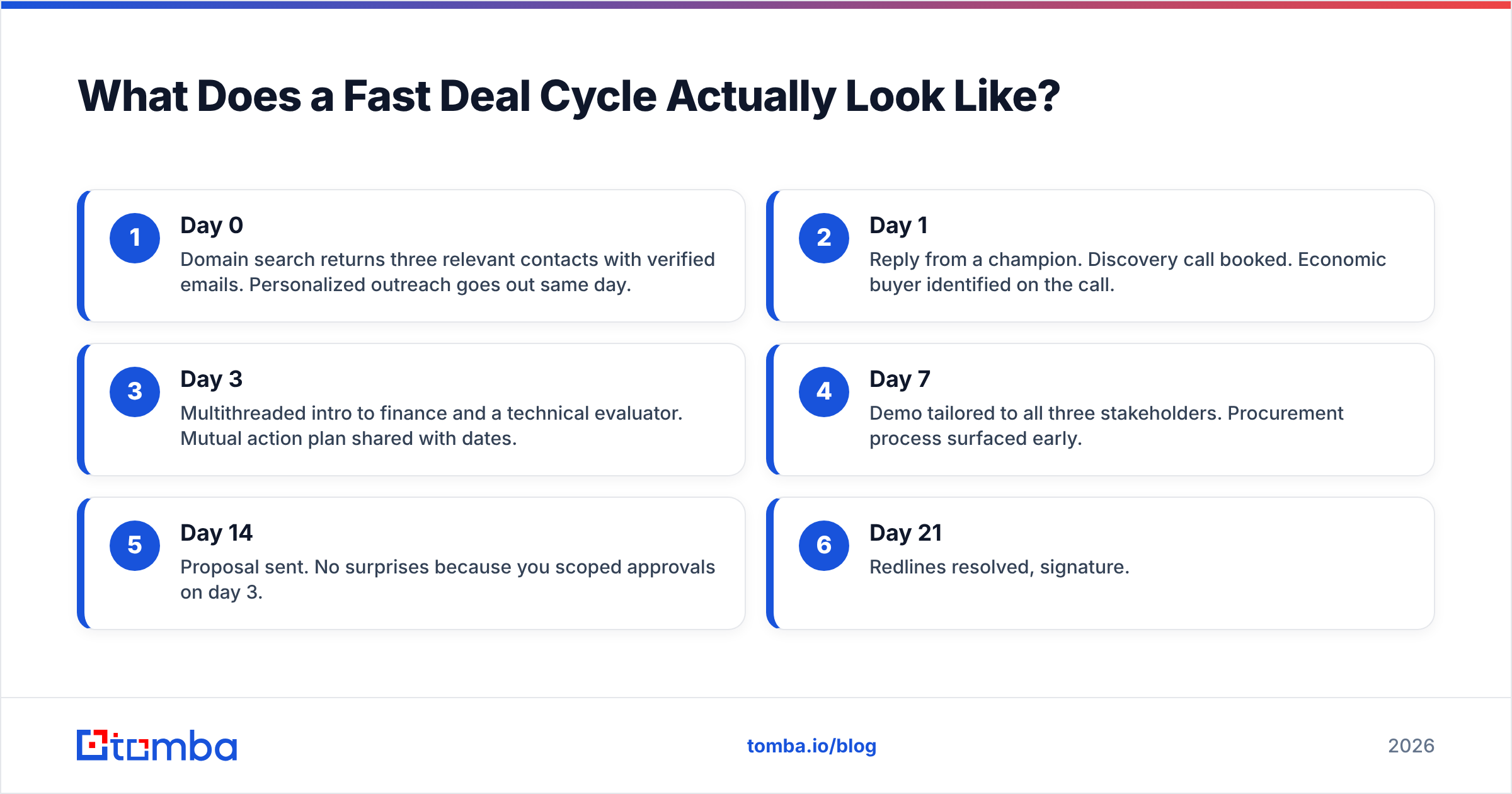 Diagram: What Does a Fast Deal Cycle Actually Look Like